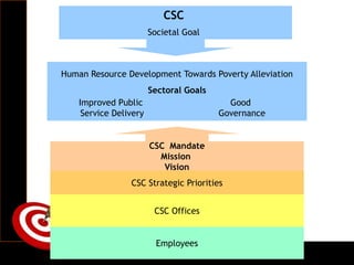 CSC
Societal Goal
Human Resource Development Towards Poverty Alleviation
Sectoral Goals
Improved Public
Service Delivery
Good
Governance
CSC Mandate
Mission
Vision
CSC Strategic Priorities
CSC Offices
Employees
 