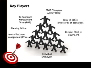 Key Players
SPMS Champion
(Agency Head)
Performance
Management
Team (PMT)
Planning Office
Human Resource
Management Office
Head of Office
(Director IV or equivalent)
Division Chief or
equivalent
Individual
Employees
 