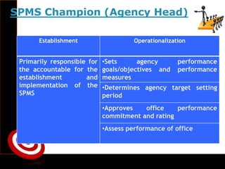 SPMS Champion (Agency Head)
Establishment Operationalization
Primarily responsible for
the accountable for the
establishment and
implementation of the
SPMS
•Sets agency performance
goals/objectives and performance
measures
•Determines agency target setting
period
•Approves office performance
commitment and rating
•Assess performance of office
 