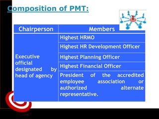 Composition of PMT:
Chairperson Members
Executive
official
designated by
head of agency
Highest HRMO
Highest HR Development Officer
Highest Planning Officer
Highest Financial Officer
President of the accredited
employee association or
authorized alternate
representative.
 