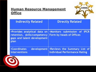 Human Resource Management
Office
Indirectly Related Directly Related
•Provides analytical data on
retention, skills/competency
gaps and talent development
plan
•Monitors submission of IPCR
Form by heads of Offices
•Coordinates development
interventions
•Reviews the Summary List of
Individual Performance Rating
 