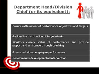 Department Head/Division
Chief (or its equivalent):
•Ensures attainment of performance objectives and targets
•Rationalize distribution of targets/tasks
•Monitors closely status of performance and provide
support and assistance through coaching
•Assess individual employee performance
•Recommends developmental intervention
 