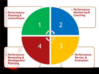 • Performance
Review &
Evaluation
• Performance
Rewarding &
Development
Planning
• Performance
Monitoring &
Coaching
• Performance
Planning &
Commitment
1 2
34
 