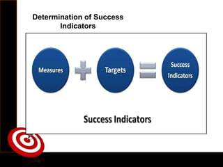 Determination of Success
Indicators
 
