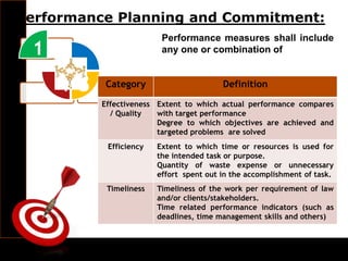 Performance Planning and Commitment:
1
34
Performance measures shall include
any one or combination of
Category Definition
Effectiveness
/ Quality
Extent to which actual performance compares
with target performance
Degree to which objectives are achieved and
targeted problems are solved
Efficiency Extent to which time or resources is used for
the intended task or purpose.
Quantity of waste expense or unnecessary
effort spent out in the accomplishment of task.
Timeliness Timeliness of the work per requirement of law
and/or clients/stakeholders.
Time related performance indicators (such as
deadlines, time management skills and others)
 