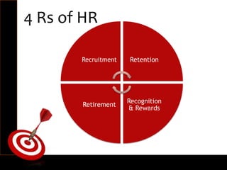 Recruitment Retention
Recognition
& Rewards
Retirement
4 Rs of HR
 