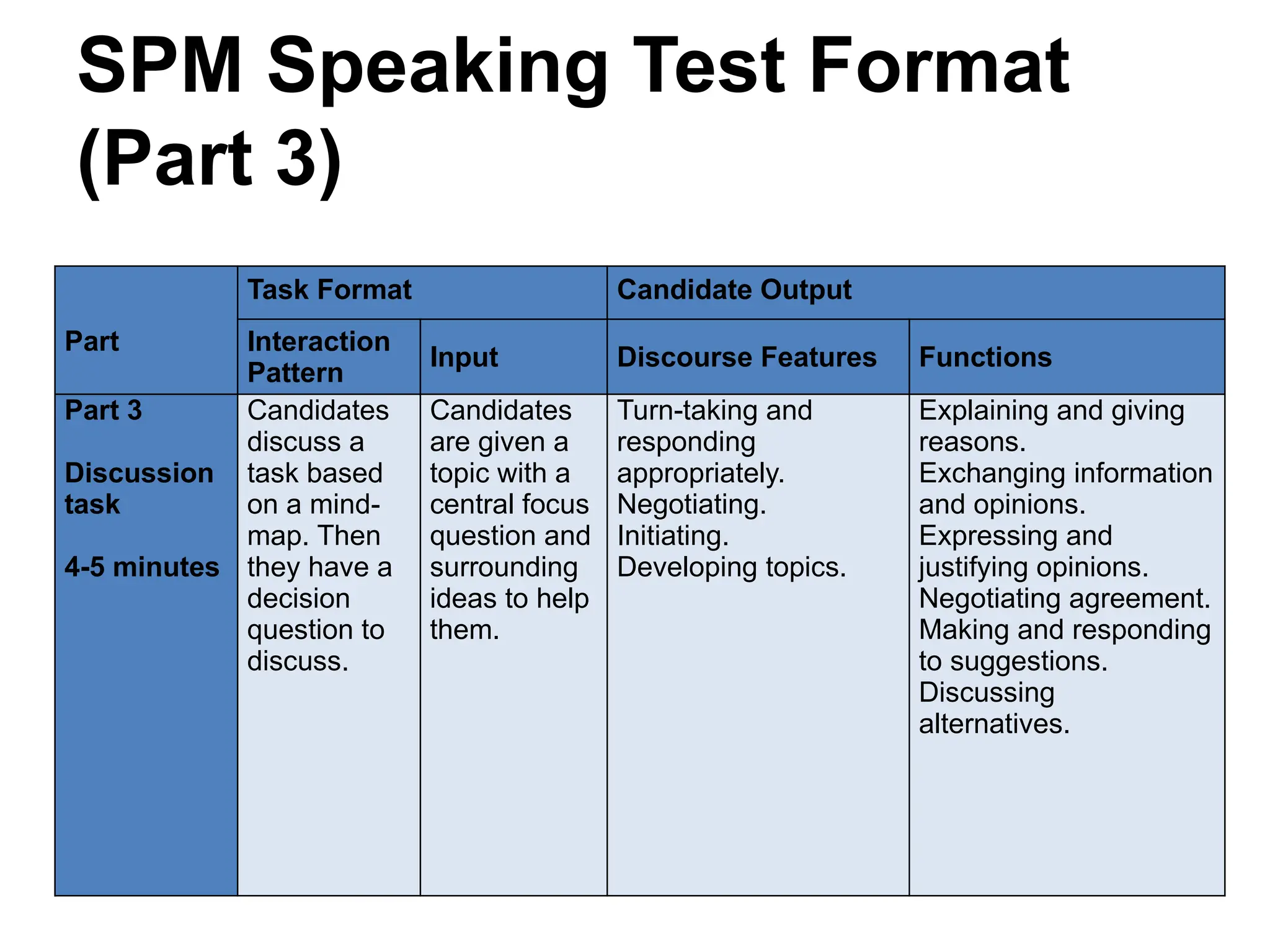 Part
Task Format Candidate Output
Interaction
Pattern
Input Discourse Features Functions
Part 3
Discussion
task
4-5 minutes
Candidates
discuss a
task based
on a mind-
map. Then
they have a
decision
question to
discuss.
Candidates
are given a
topic with a
central focus
question and
surrounding
ideas to help
them.
Turn-taking and
responding
appropriately.
Negotiating.
Initiating.
Developing topics.
Explaining and giving
reasons.
Exchanging information
and opinions.
Expressing and
justifying opinions.
Negotiating agreement.
Making and responding
to suggestions.
Discussing
alternatives.
SPM Speaking Test Format
(Part 3)
 