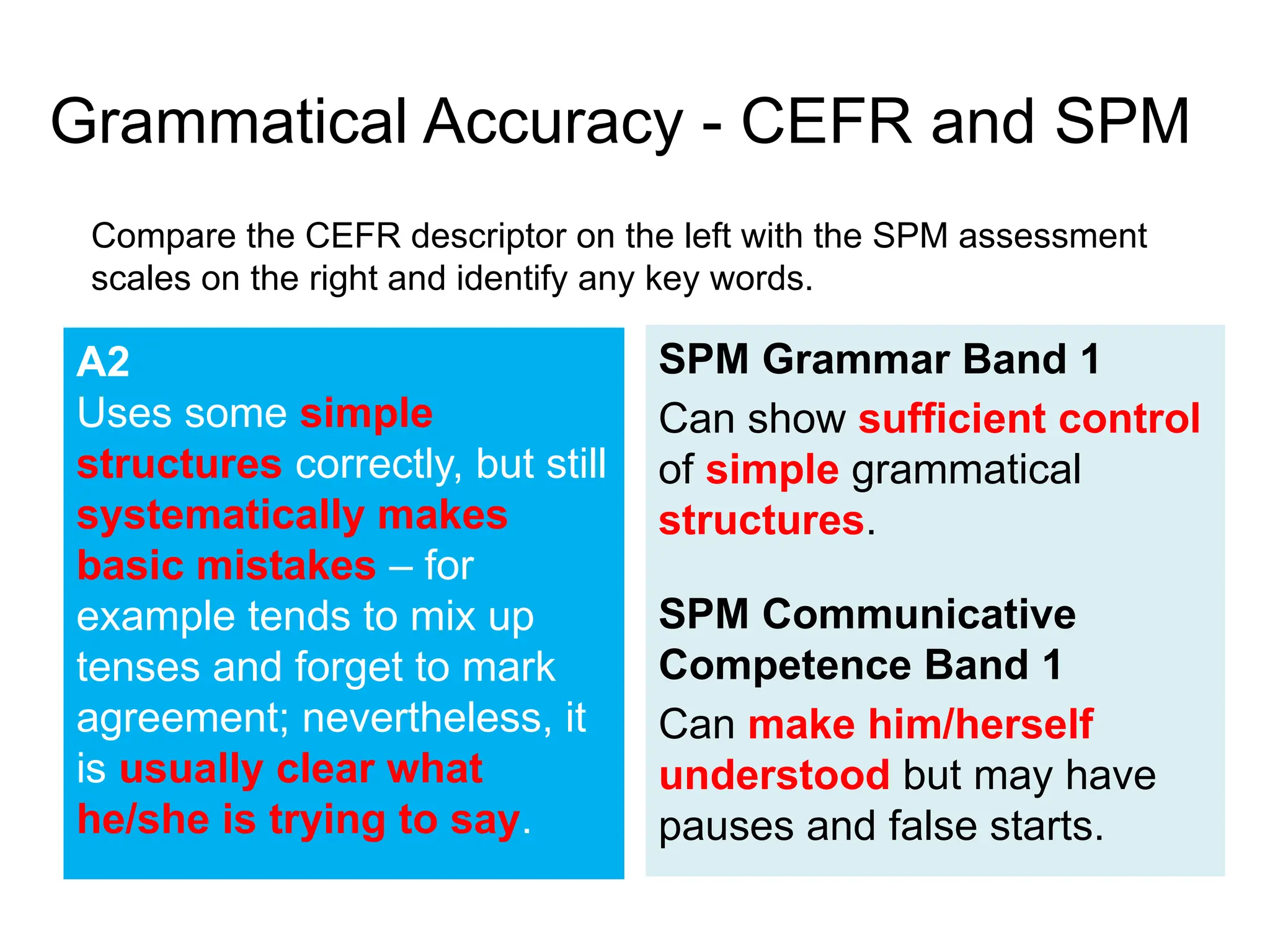 Grammatical Accuracy - CEFR and SPM
A2
Uses some simple
structures correctly, but still
systematically makes
basic mistakes – for
example tends to mix up
tenses and forget to mark
agreement; nevertheless, it
is usually clear what
he/she is trying to say.
SPM Grammar Band 1
Can show sufficient control
of simple grammatical
structures.
SPM Communicative
Competence Band 1
Can make him/herself
understood but may have
pauses and false starts.
Compare the CEFR descriptor on the left with the SPM assessment
scales on the right and identify any key words.
 