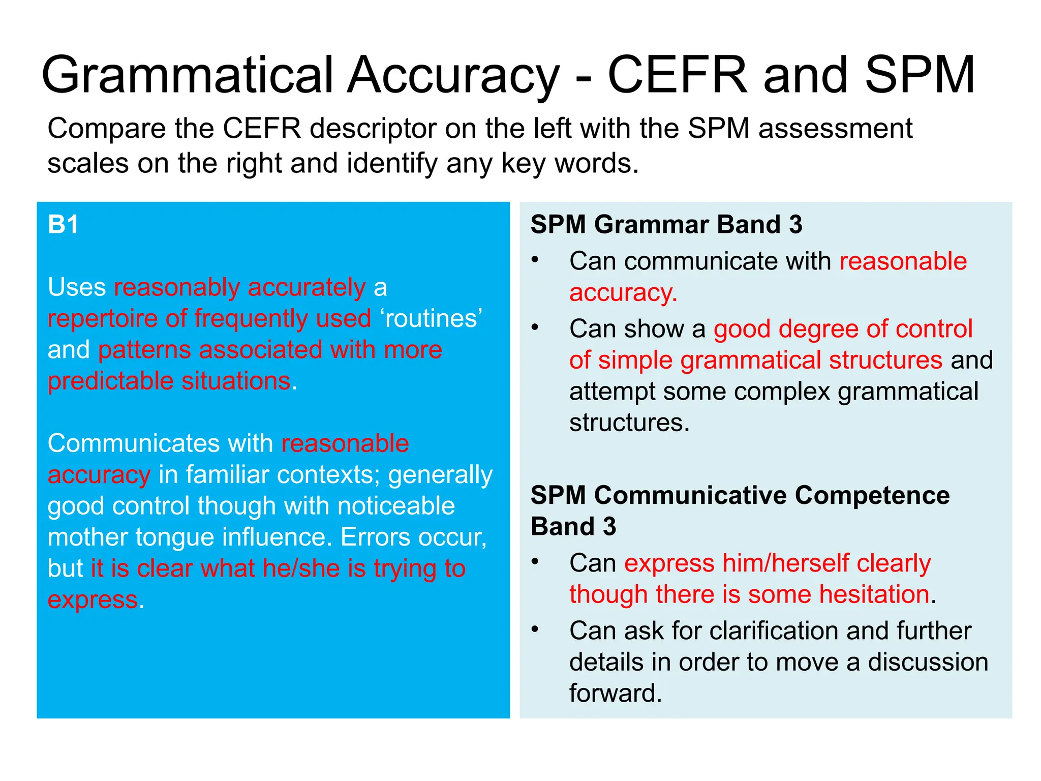 Grammatical Accuracy - CEFR and SPM
B1
Uses reasonably accurately a
repertoire of frequently used ‘routines’
and patterns associated with more
predictable situations.
Communicates with reasonable
accuracy in familiar contexts; generally
good control though with noticeable
mother tongue influence. Errors occur,
but it is clear what he/she is trying to
express.
SPM Grammar Band 3
• Can communicate with reasonable
accuracy.
• Can show a good degree of control
of simple grammatical structures and
attempt some complex grammatical
structures.
SPM Communicative Competence
Band 3
• Can express him/herself clearly
though there is some hesitation.
• Can ask for clarification and further
details in order to move a discussion
forward.
Compare the CEFR descriptor on the left with the SPM assessment
scales on the right and identify any key words.
 