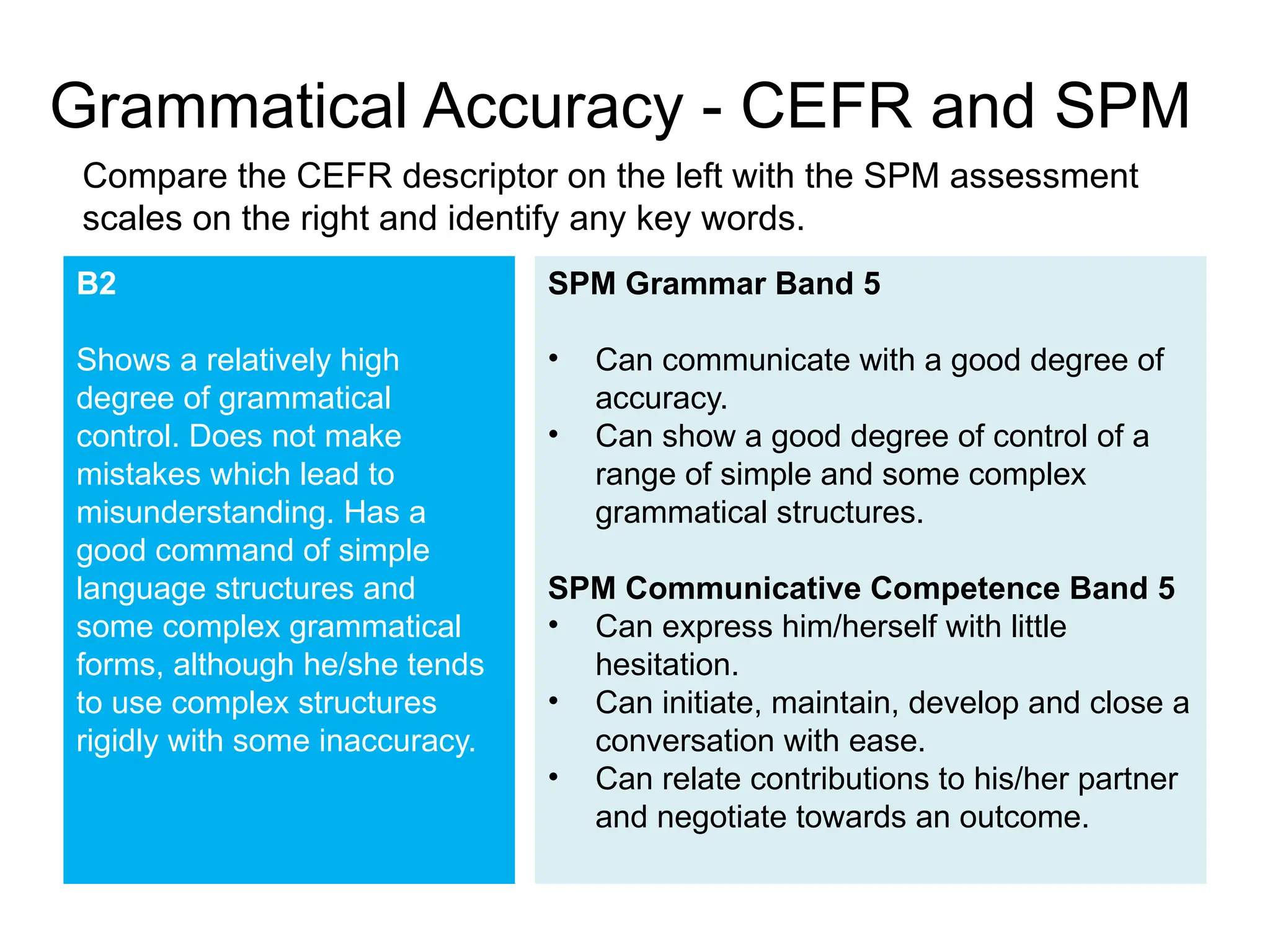 Grammatical Accuracy - CEFR and SPM
B2
Shows a relatively high
degree of grammatical
control. Does not make
mistakes which lead to
misunderstanding. Has a
good command of simple
language structures and
some complex grammatical
forms, although he/she tends
to use complex structures
rigidly with some inaccuracy.
SPM Grammar Band 5
• Can communicate with a good degree of
accuracy.
• Can show a good degree of control of a
range of simple and some complex
grammatical structures.
SPM Communicative Competence Band 5
• Can express him/herself with little
hesitation.
• Can initiate, maintain, develop and close a
conversation with ease.
• Can relate contributions to his/her partner
and negotiate towards an outcome.
Compare the CEFR descriptor on the left with the SPM assessment
scales on the right and identify any key words.
 