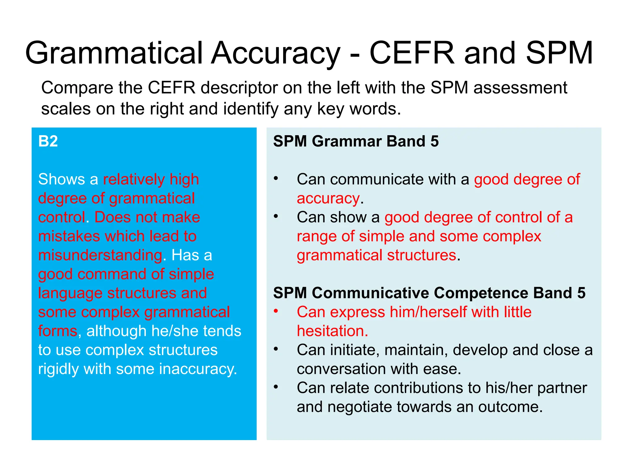 Grammatical Accuracy - CEFR and SPM
B2
Shows a relatively high
degree of grammatical
control. Does not make
mistakes which lead to
misunderstanding. Has a
good command of simple
language structures and
some complex grammatical
forms, although he/she tends
to use complex structures
rigidly with some inaccuracy.
SPM Grammar Band 5
• Can communicate with a good degree of
accuracy.
• Can show a good degree of control of a
range of simple and some complex
grammatical structures.
SPM Communicative Competence Band 5
• Can express him/herself with little
hesitation.
• Can initiate, maintain, develop and close a
conversation with ease.
• Can relate contributions to his/her partner
and negotiate towards an outcome.
Compare the CEFR descriptor on the left with the SPM assessment
scales on the right and identify any key words.
 