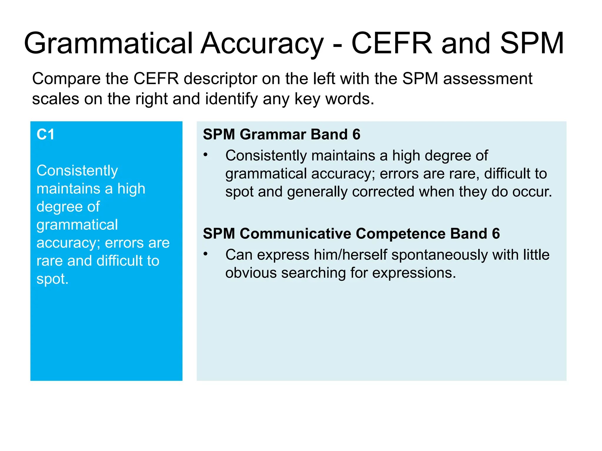 Grammatical Accuracy - CEFR and SPM
C1
Consistently
maintains a high
degree of
grammatical
accuracy; errors are
rare and difficult to
spot.
SPM Grammar Band 6
• Consistently maintains a high degree of
grammatical accuracy; errors are rare, difficult to
spot and generally corrected when they do occur.
SPM Communicative Competence Band 6
• Can express him/herself spontaneously with little
obvious searching for expressions.
Compare the CEFR descriptor on the left with the SPM assessment
scales on the right and identify any key words.
 
