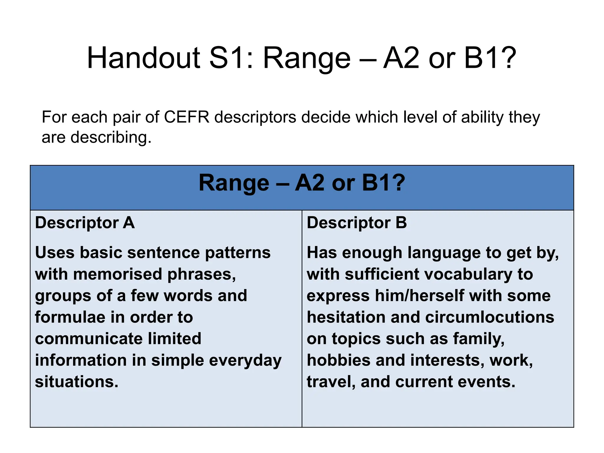 Handout S1: Range – A2 or B1?
Range – A2 or B1?
Descriptor A
Uses basic sentence patterns
with memorised phrases,
groups of a few words and
formulae in order to
communicate limited
information in simple everyday
situations.
Descriptor B
Has enough language to get by,
with sufficient vocabulary to
express him/herself with some
hesitation and circumlocutions
on topics such as family,
hobbies and interests, work,
travel, and current events.
For each pair of CEFR descriptors decide which level of ability they
are describing.
 
