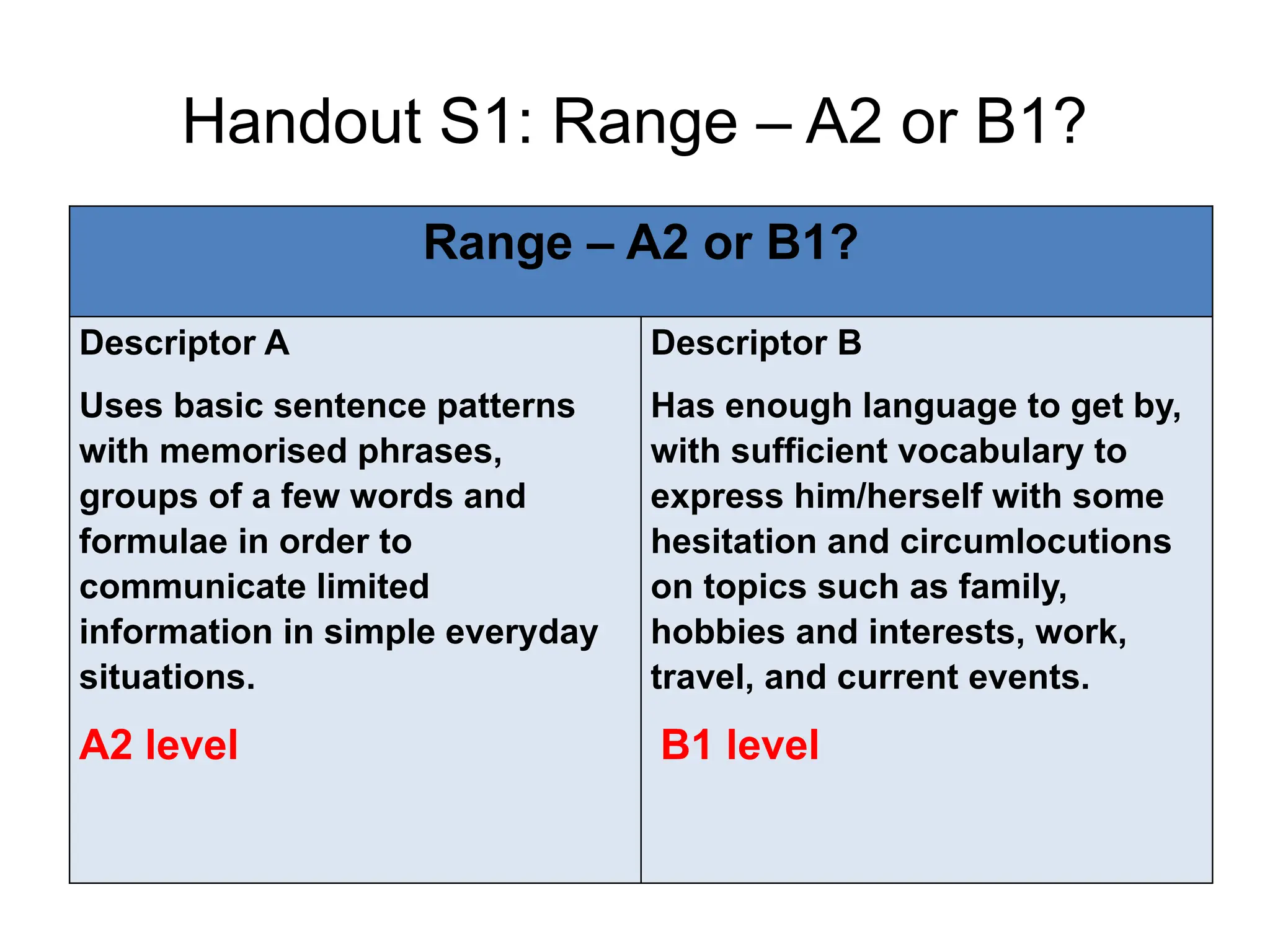 Handout S1: Range – A2 or B1?
Range – A2 or B1?
Descriptor A
Uses basic sentence patterns
with memorised phrases,
groups of a few words and
formulae in order to
communicate limited
information in simple everyday
situations.
A2 level
Descriptor B
Has enough language to get by,
with sufficient vocabulary to
express him/herself with some
hesitation and circumlocutions
on topics such as family,
hobbies and interests, work,
travel, and current events.
B1 level
 