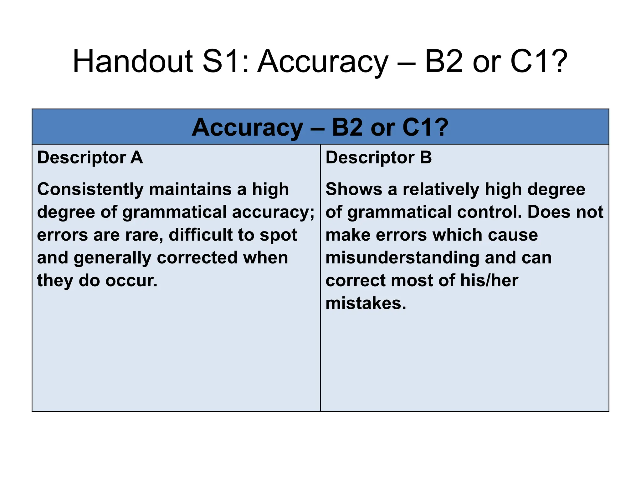 Handout S1: Accuracy – B2 or C1?
Accuracy – B2 or C1?
Descriptor A
Consistently maintains a high
degree of grammatical accuracy;
errors are rare, difficult to spot
and generally corrected when
they do occur.
Descriptor B
Shows a relatively high degree
of grammatical control. Does not
make errors which cause
misunderstanding and can
correct most of his/her
mistakes.
 