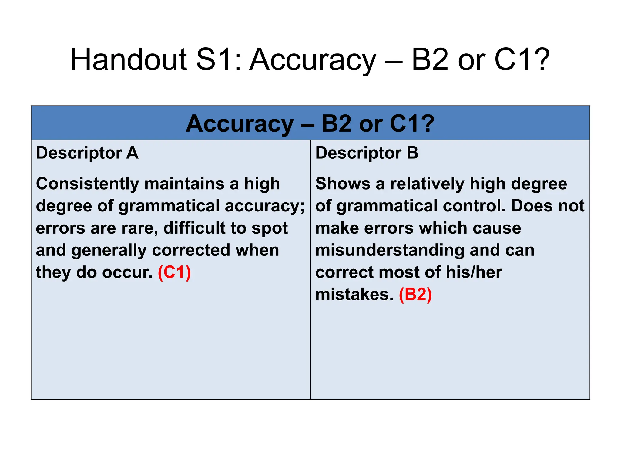 Handout S1: Accuracy – B2 or C1?
Accuracy – B2 or C1?
Descriptor A
Consistently maintains a high
degree of grammatical accuracy;
errors are rare, difficult to spot
and generally corrected when
they do occur. (C1)
Descriptor B
Shows a relatively high degree
of grammatical control. Does not
make errors which cause
misunderstanding and can
correct most of his/her
mistakes. (B2)
 