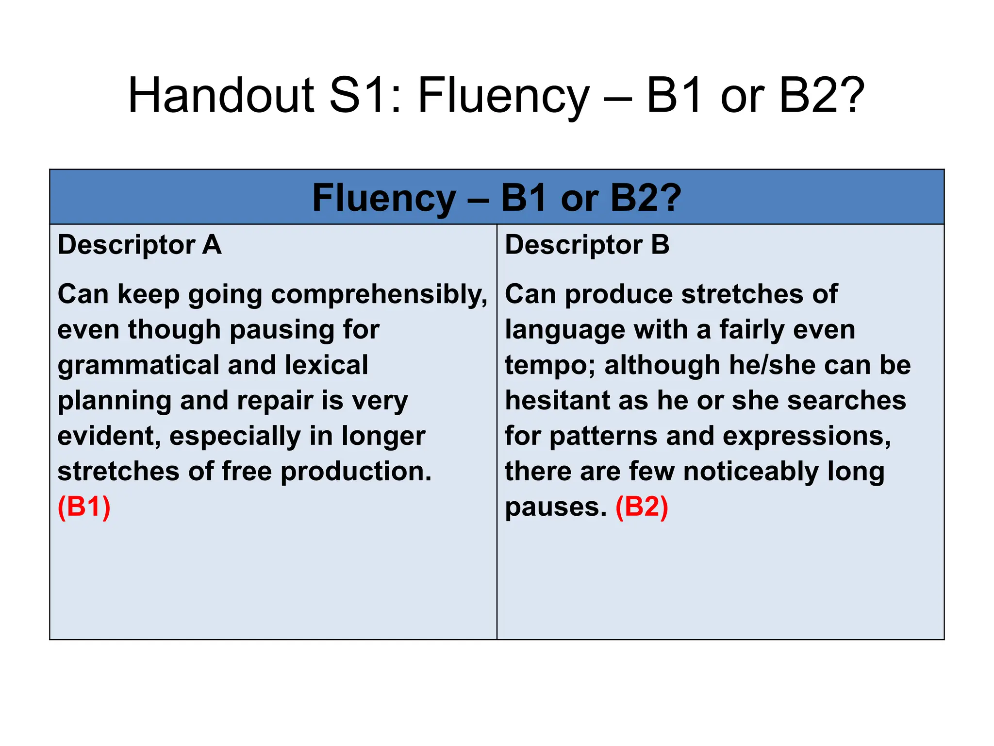 Handout S1: Fluency – B1 or B2?
Fluency – B1 or B2?
Descriptor A
Can keep going comprehensibly,
even though pausing for
grammatical and lexical
planning and repair is very
evident, especially in longer
stretches of free production.
(B1)
Descriptor B
Can produce stretches of
language with a fairly even
tempo; although he/she can be
hesitant as he or she searches
for patterns and expressions,
there are few noticeably long
pauses. (B2)
 