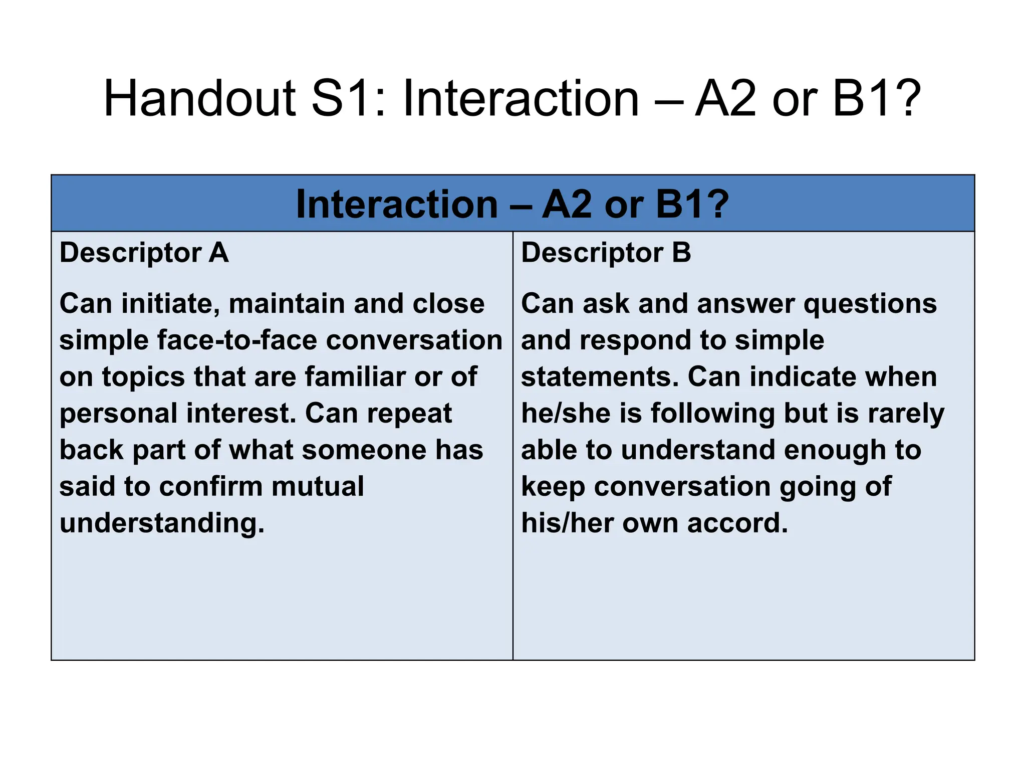 Handout S1: Interaction – A2 or B1?
Interaction – A2 or B1?
Descriptor A
Can initiate, maintain and close
simple face-to-face conversation
on topics that are familiar or of
personal interest. Can repeat
back part of what someone has
said to confirm mutual
understanding.
Descriptor B
Can ask and answer questions
and respond to simple
statements. Can indicate when
he/she is following but is rarely
able to understand enough to
keep conversation going of
his/her own accord.
 