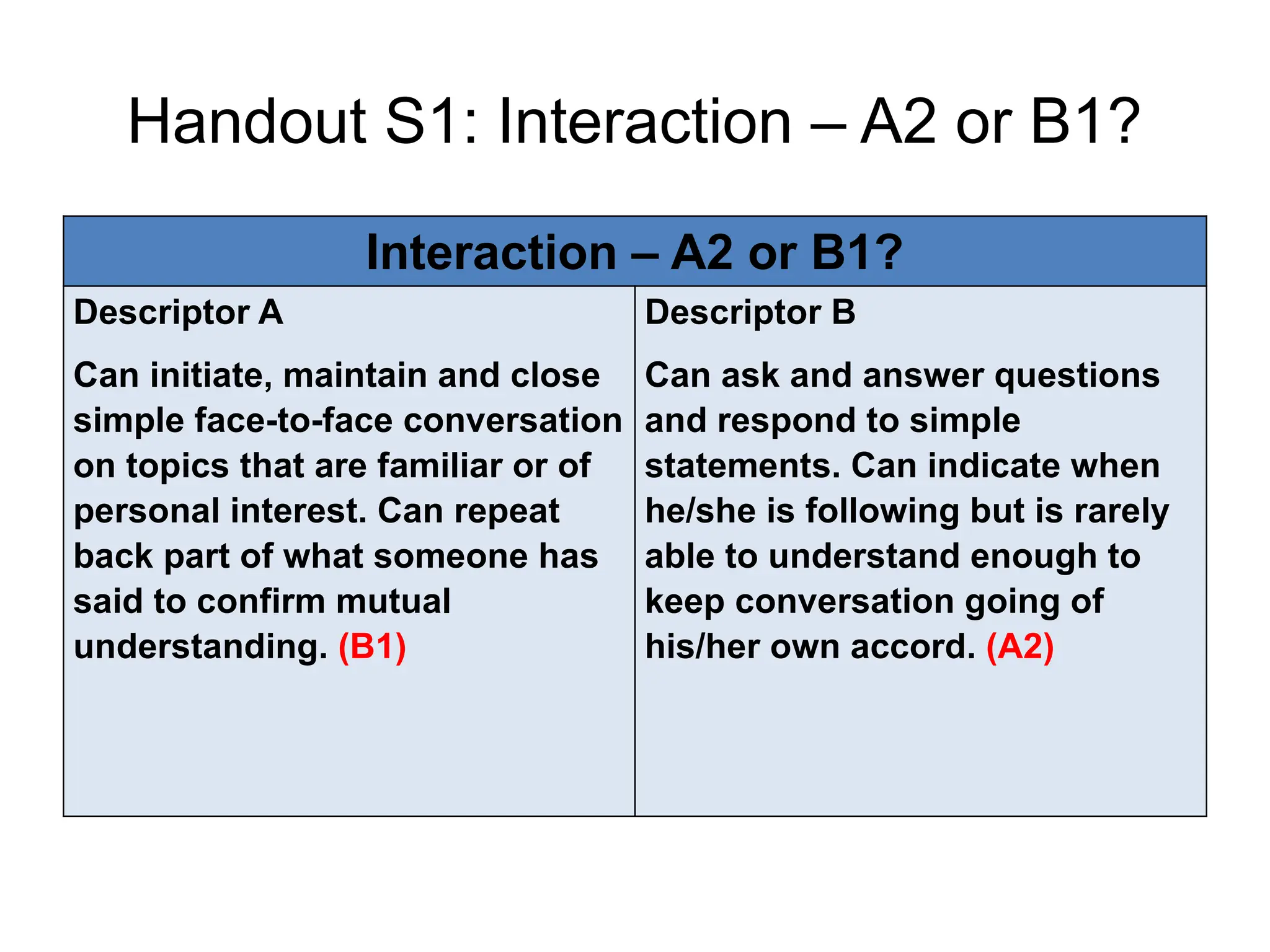 Handout S1: Interaction – A2 or B1?
Interaction – A2 or B1?
Descriptor A
Can initiate, maintain and close
simple face-to-face conversation
on topics that are familiar or of
personal interest. Can repeat
back part of what someone has
said to confirm mutual
understanding. (B1)
Descriptor B
Can ask and answer questions
and respond to simple
statements. Can indicate when
he/she is following but is rarely
able to understand enough to
keep conversation going of
his/her own accord. (A2)
 