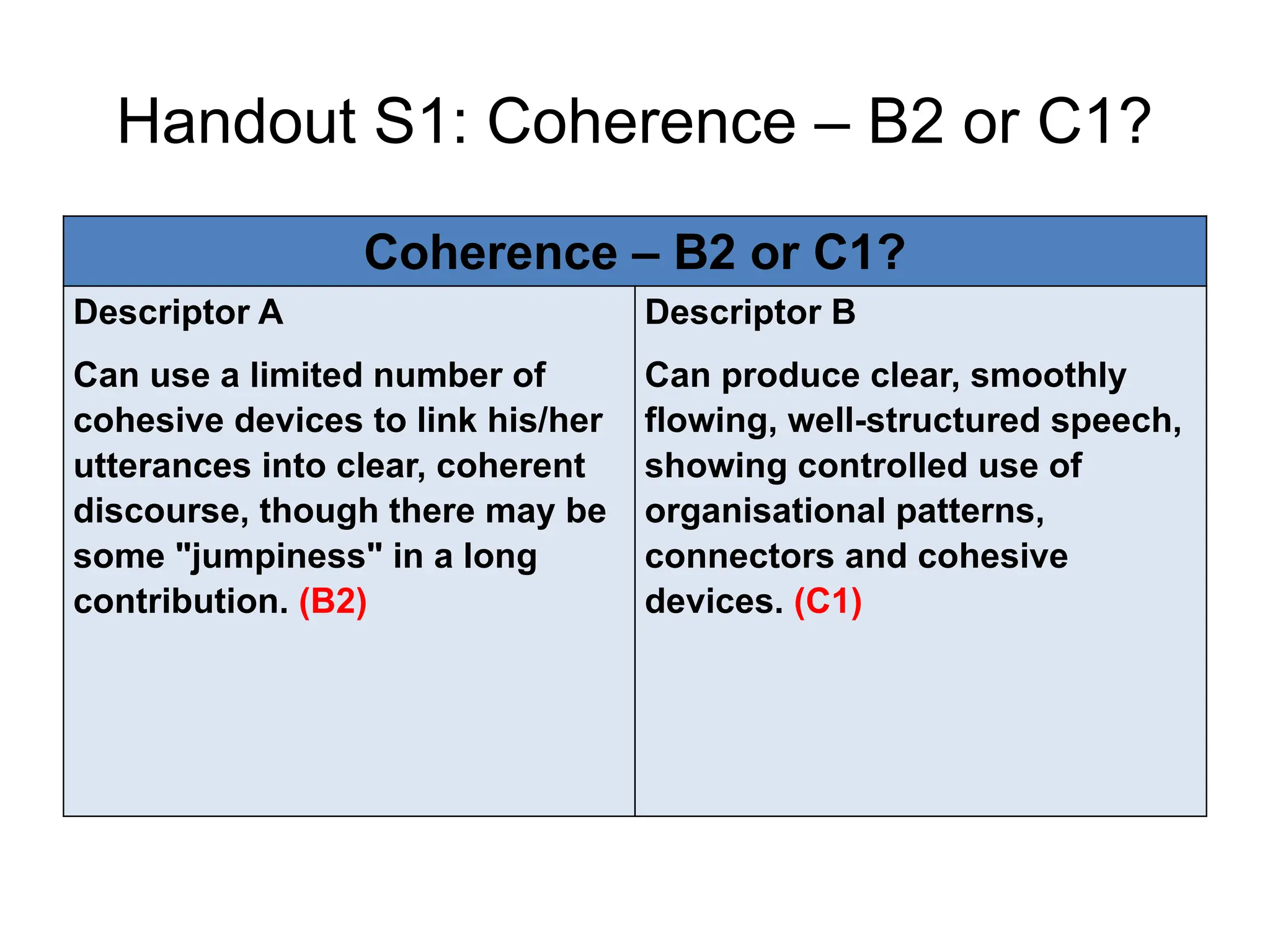 Handout S1: Coherence – B2 or C1?
Coherence – B2 or C1?
Descriptor A
Can use a limited number of
cohesive devices to link his/her
utterances into clear, coherent
discourse, though there may be
some "jumpiness" in a long
contribution. (B2)
Descriptor B
Can produce clear, smoothly
flowing, well-structured speech,
showing controlled use of
organisational patterns,
connectors and cohesive
devices. (C1)
 
