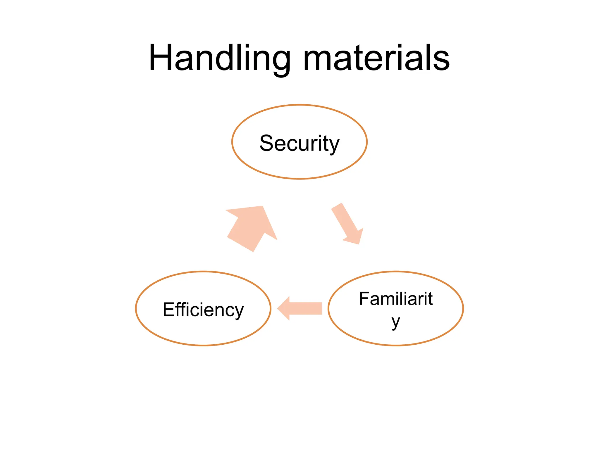 Handling materials
Security
Familiarit
y
Efficiency
 