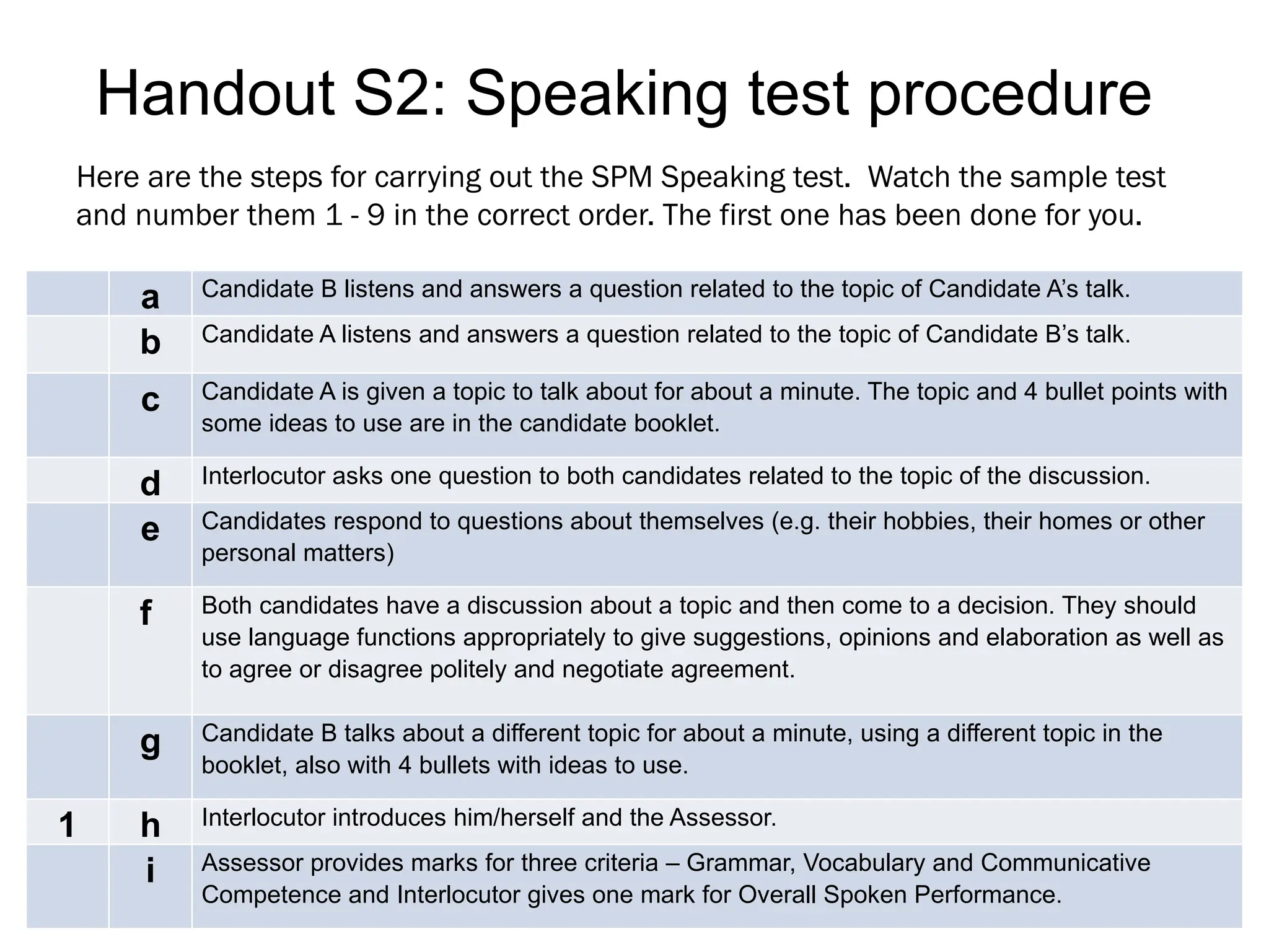 Handout S2: Speaking test procedure
Here are the steps for carrying out the SPM Speaking test. Watch the sample test
and number them 1 - 9 in the correct order. The first one has been done for you.
a Candidate B listens and answers a question related to the topic of Candidate A’s talk.
b Candidate A listens and answers a question related to the topic of Candidate B’s talk.
c Candidate A is given a topic to talk about for about a minute. The topic and 4 bullet points with
some ideas to use are in the candidate booklet.
d Interlocutor asks one question to both candidates related to the topic of the discussion.
e Candidates respond to questions about themselves (e.g. their hobbies, their homes or other
personal matters)
f Both candidates have a discussion about a topic and then come to a decision. They should
use language functions appropriately to give suggestions, opinions and elaboration as well as
to agree or disagree politely and negotiate agreement.
g Candidate B talks about a different topic for about a minute, using a different topic in the
booklet, also with 4 bullets with ideas to use.
1 h Interlocutor introduces him/herself and the Assessor.
i Assessor provides marks for three criteria – Grammar, Vocabulary and Communicative
Competence and Interlocutor gives one mark for Overall Spoken Performance.
 