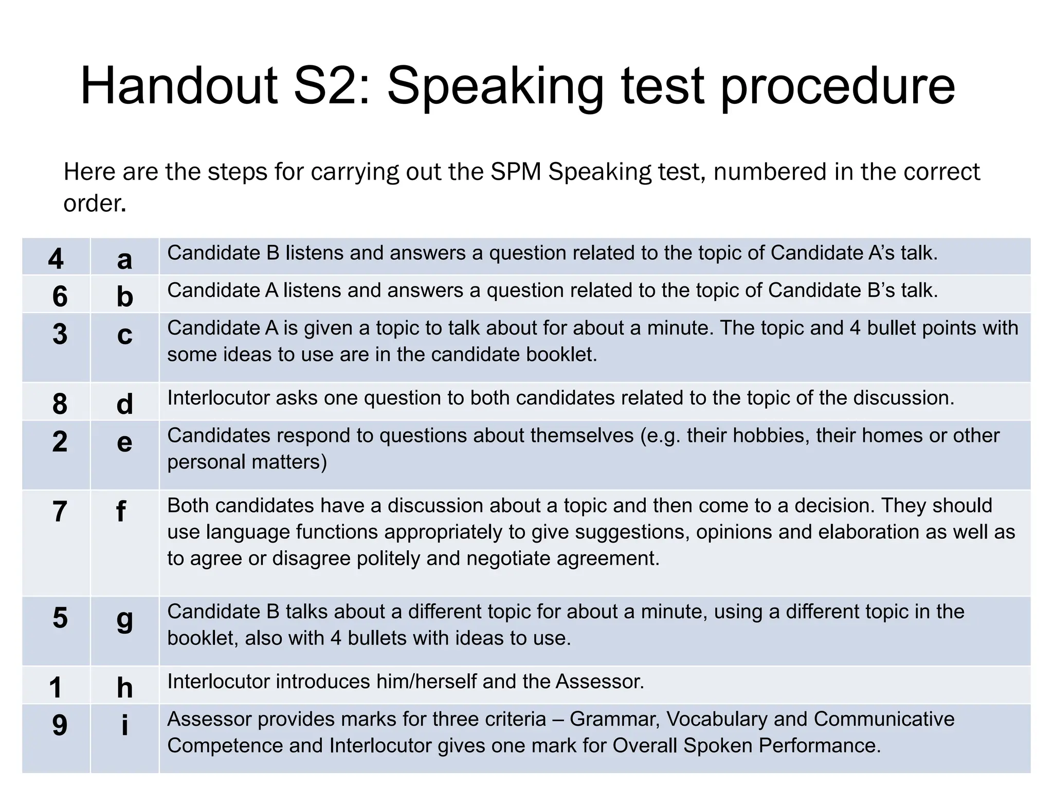 Handout S2: Speaking test procedure
Here are the steps for carrying out the SPM Speaking test, numbered in the correct
order.
4 a Candidate B listens and answers a question related to the topic of Candidate A’s talk.
6 b Candidate A listens and answers a question related to the topic of Candidate B’s talk.
3 c Candidate A is given a topic to talk about for about a minute. The topic and 4 bullet points with
some ideas to use are in the candidate booklet.
8 d Interlocutor asks one question to both candidates related to the topic of the discussion.
2 e Candidates respond to questions about themselves (e.g. their hobbies, their homes or other
personal matters)
7 f Both candidates have a discussion about a topic and then come to a decision. They should
use language functions appropriately to give suggestions, opinions and elaboration as well as
to agree or disagree politely and negotiate agreement.
5 g Candidate B talks about a different topic for about a minute, using a different topic in the
booklet, also with 4 bullets with ideas to use.
1 h Interlocutor introduces him/herself and the Assessor.
9 i Assessor provides marks for three criteria – Grammar, Vocabulary and Communicative
Competence and Interlocutor gives one mark for Overall Spoken Performance.
 