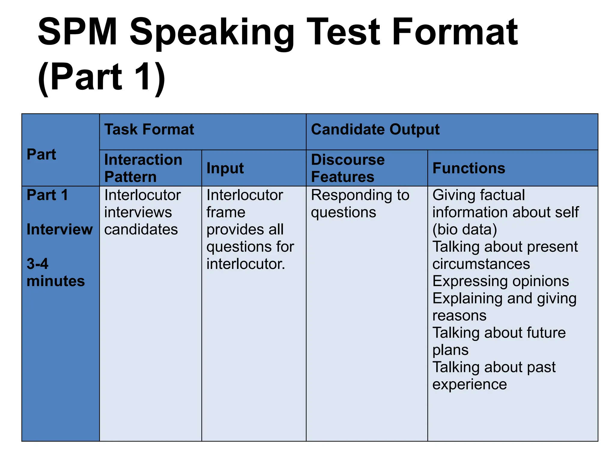 SPM Speaking Test Format
(Part 1)
Part
Task Format Candidate Output
Interaction
Pattern
Input
Discourse
Features
Functions
Part 1
Interview
3-4
minutes
Interlocutor
interviews
candidates
Interlocutor
frame
provides all
questions for
interlocutor.
Responding to
questions
Giving factual
information about self
(bio data)
Talking about present
circumstances
Expressing opinions
Explaining and giving
reasons
Talking about future
plans
Talking about past
experience
 