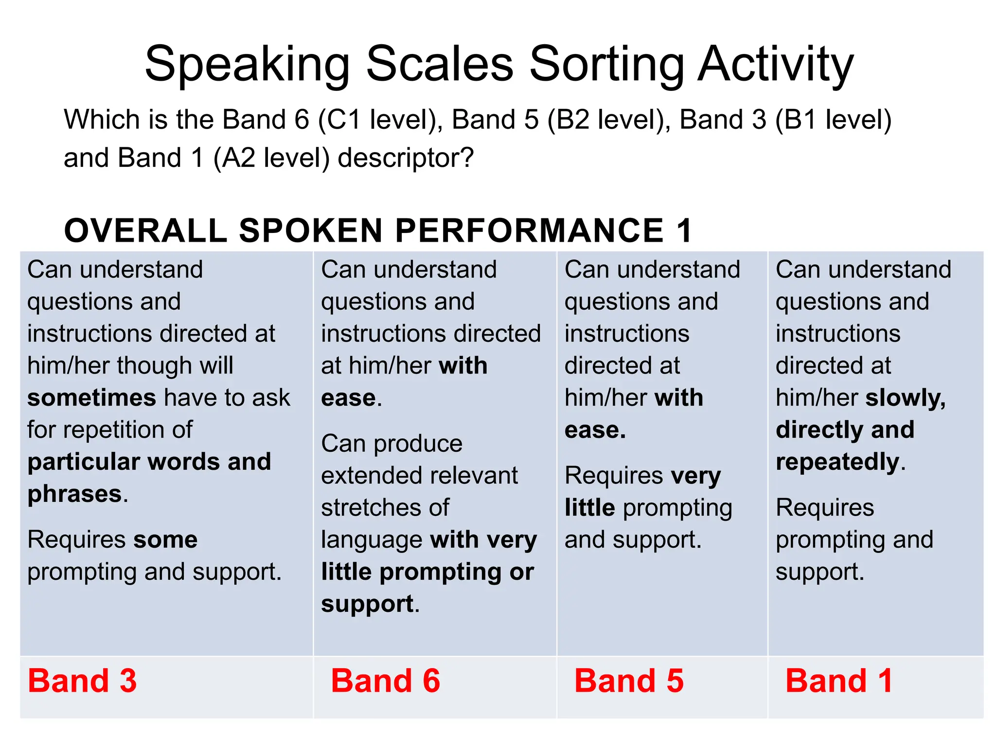 Speaking Scales Sorting Activity
Which is the Band 6 (C1 level), Band 5 (B2 level), Band 3 (B1 level)
and Band 1 (A2 level) descriptor?
OVERALL SPOKEN PERFORMANCE 1
Can understand
questions and
instructions directed at
him/her though will
sometimes have to ask
for repetition of
particular words and
phrases.
Requires some
prompting and support.
Can understand
questions and
instructions directed
at him/her with
ease.
Can produce
extended relevant
stretches of
language with very
little prompting or
support.
Can understand
questions and
instructions
directed at
him/her with
ease.
Requires very
little prompting
and support.
Can understand
questions and
instructions
directed at
him/her slowly,
directly and
repeatedly.
Requires
prompting and
support.
Band 3 Band 6 Band 5 Band 1
 