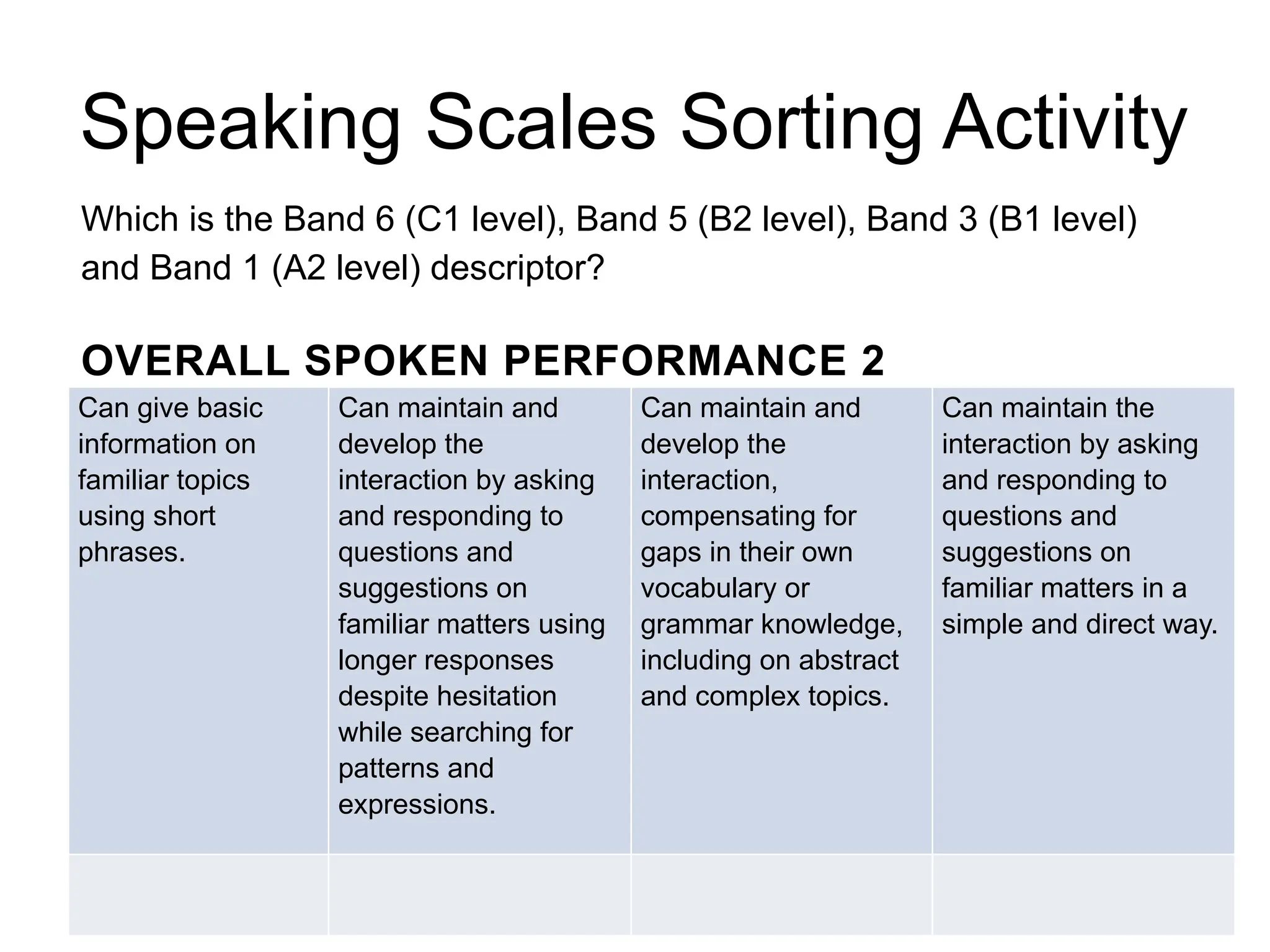 Speaking Scales Sorting Activity
Which is the Band 6 (C1 level), Band 5 (B2 level), Band 3 (B1 level)
and Band 1 (A2 level) descriptor?
OVERALL SPOKEN PERFORMANCE 2
Can give basic
information on
familiar topics
using short
phrases.
Can maintain and
develop the
interaction by asking
and responding to
questions and
suggestions on
familiar matters using
longer responses
despite hesitation
while searching for
patterns and
expressions.
Can maintain and
develop the
interaction,
compensating for
gaps in their own
vocabulary or
grammar knowledge,
including on abstract
and complex topics.
Can maintain the
interaction by asking
and responding to
questions and
suggestions on
familiar matters in a
simple and direct way.
 
