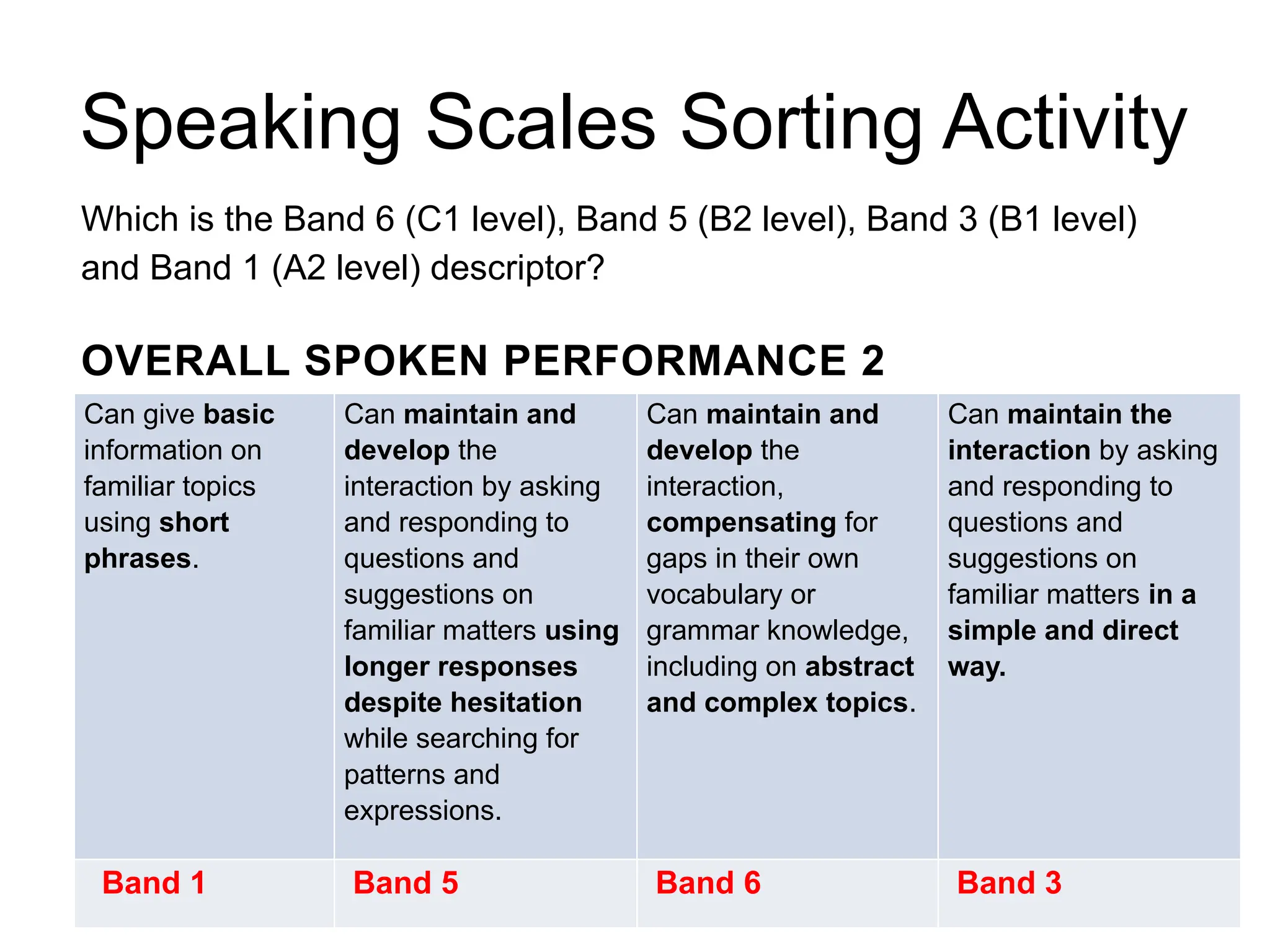 Speaking Scales Sorting Activity
Which is the Band 6 (C1 level), Band 5 (B2 level), Band 3 (B1 level)
and Band 1 (A2 level) descriptor?
OVERALL SPOKEN PERFORMANCE 2
Can give basic
information on
familiar topics
using short
phrases.
Can maintain and
develop the
interaction by asking
and responding to
questions and
suggestions on
familiar matters using
longer responses
despite hesitation
while searching for
patterns and
expressions.
Can maintain and
develop the
interaction,
compensating for
gaps in their own
vocabulary or
grammar knowledge,
including on abstract
and complex topics.
Can maintain the
interaction by asking
and responding to
questions and
suggestions on
familiar matters in a
simple and direct
way.
Band 1 Band 5 Band 6 Band 3
 