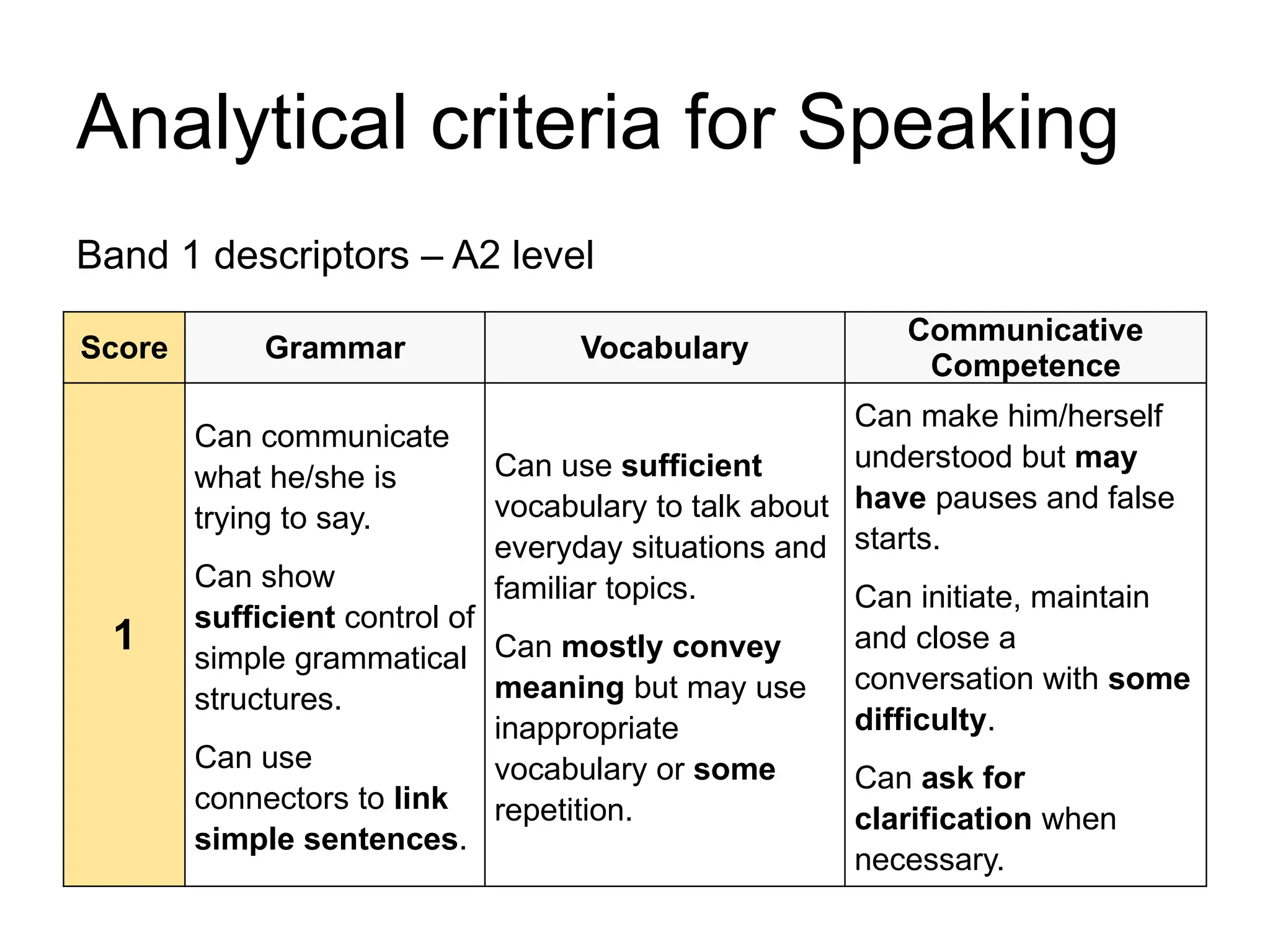 Analytical criteria for Speaking
Band 1 descriptors – A2 level
Score Grammar Vocabulary
Communicative
Competence
1
Can communicate
what he/she is
trying to say.
Can show
sufficient control of
simple grammatical
structures.
Can use
connectors to link
simple sentences.
Can use sufficient
vocabulary to talk about
everyday situations and
familiar topics.
Can mostly convey
meaning but may use
inappropriate
vocabulary or some
repetition.
Can make him/herself
understood but may
have pauses and false
starts.
Can initiate, maintain
and close a
conversation with some
difficulty.
Can ask for
clarification when
necessary.
 