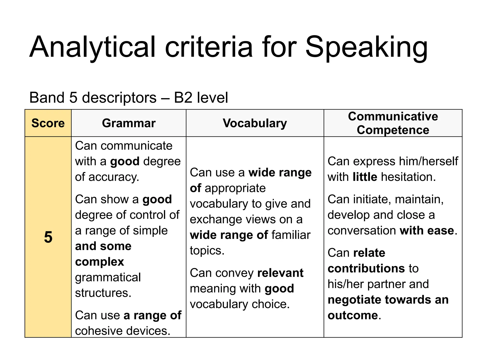 Analytical criteria for Speaking
Band 5 descriptors – B2 level
Score Grammar Vocabulary
Communicative
Competence
5
Can communicate
with a good degree
of accuracy.
Can show a good
degree of control of
a range of simple
and some
complex
grammatical
structures.
Can use a range of
cohesive devices.
Can use a wide range
of appropriate
vocabulary to give and
exchange views on a
wide range of familiar
topics.
Can convey relevant
meaning with good
vocabulary choice.
Can express him/herself
with little hesitation.
Can initiate, maintain,
develop and close a
conversation with ease.
Can relate
contributions to
his/her partner and
negotiate towards an
outcome.
 
