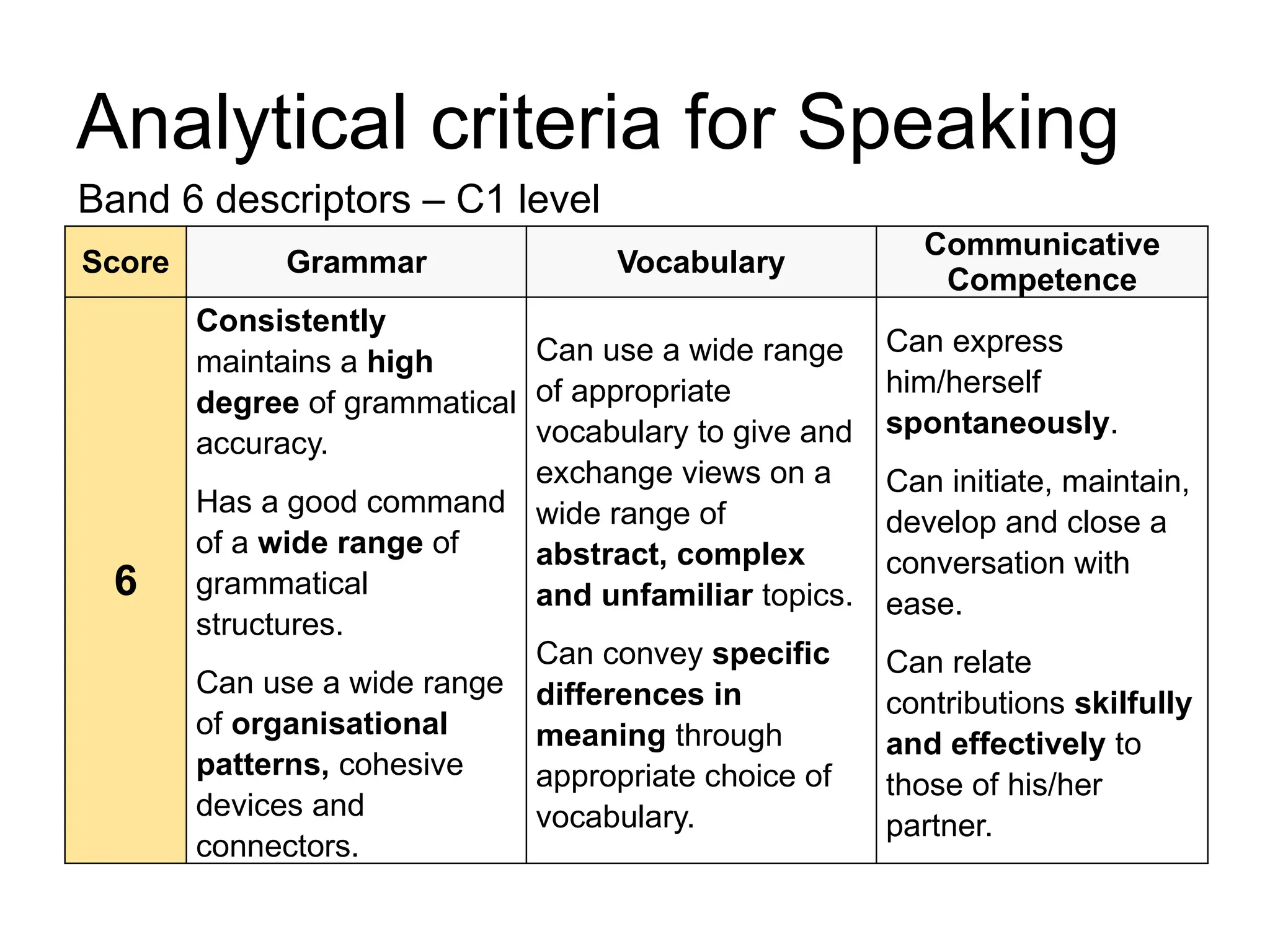 Analytical criteria for Speaking
Band 6 descriptors – C1 level
Score Grammar Vocabulary
Communicative
Competence
6
Consistently
maintains a high
degree of grammatical
accuracy.
Has a good command
of a wide range of
grammatical
structures.
Can use a wide range
of organisational
patterns, cohesive
devices and
connectors.
Can use a wide range
of appropriate
vocabulary to give and
exchange views on a
wide range of
abstract, complex
and unfamiliar topics.
Can convey specific
differences in
meaning through
appropriate choice of
vocabulary.
Can express
him/herself
spontaneously.
Can initiate, maintain,
develop and close a
conversation with
ease.
Can relate
contributions skilfully
and effectively to
those of his/her
partner.
 