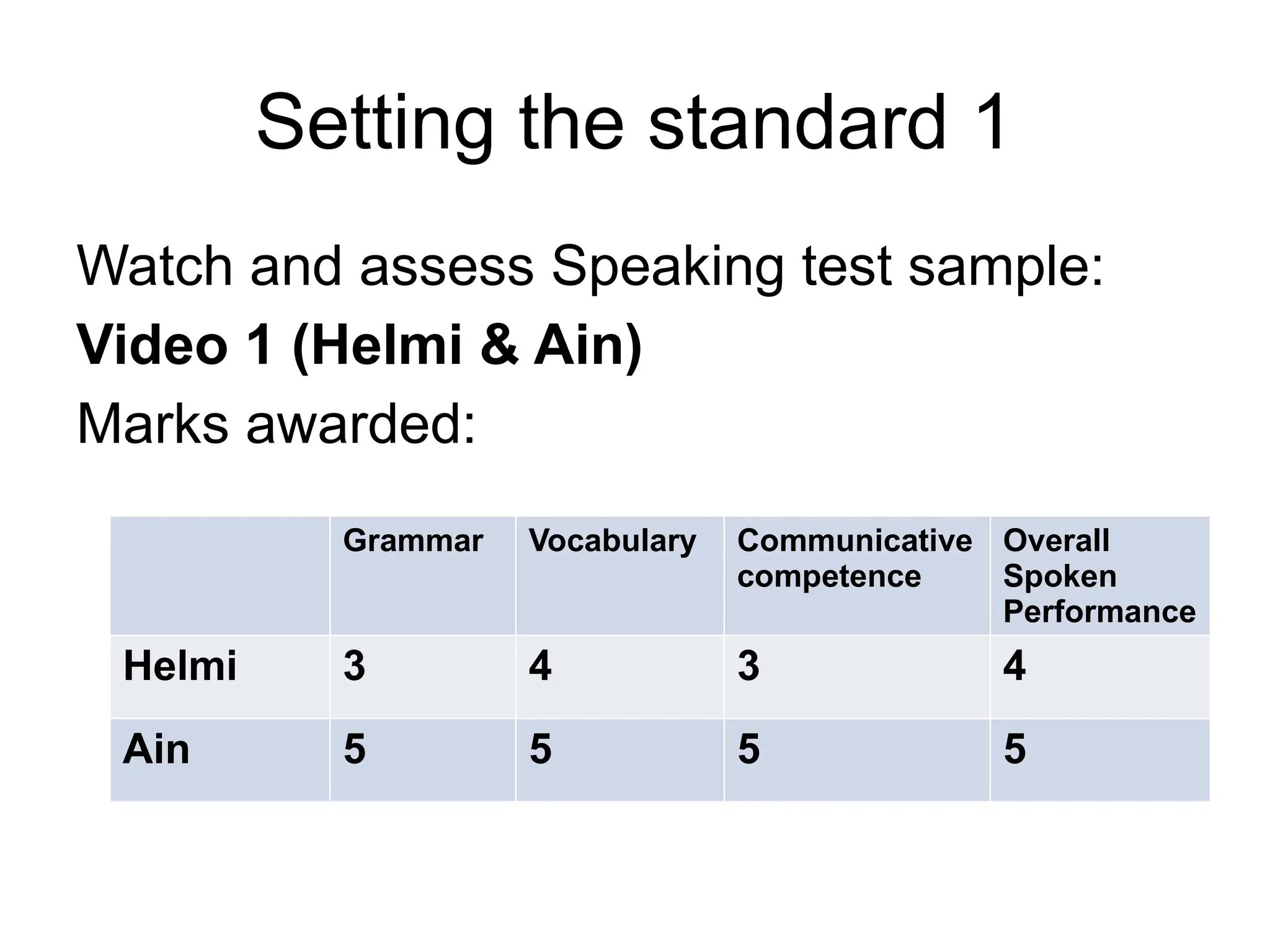 Setting the standard 1
Watch and assess Speaking test sample:
Video 1 (Helmi & Ain)
Marks awarded:
Grammar Vocabulary Communicative
competence
Overall
Spoken
Performance
Helmi 3 4 3 4
Ain 5 5 5 5
 