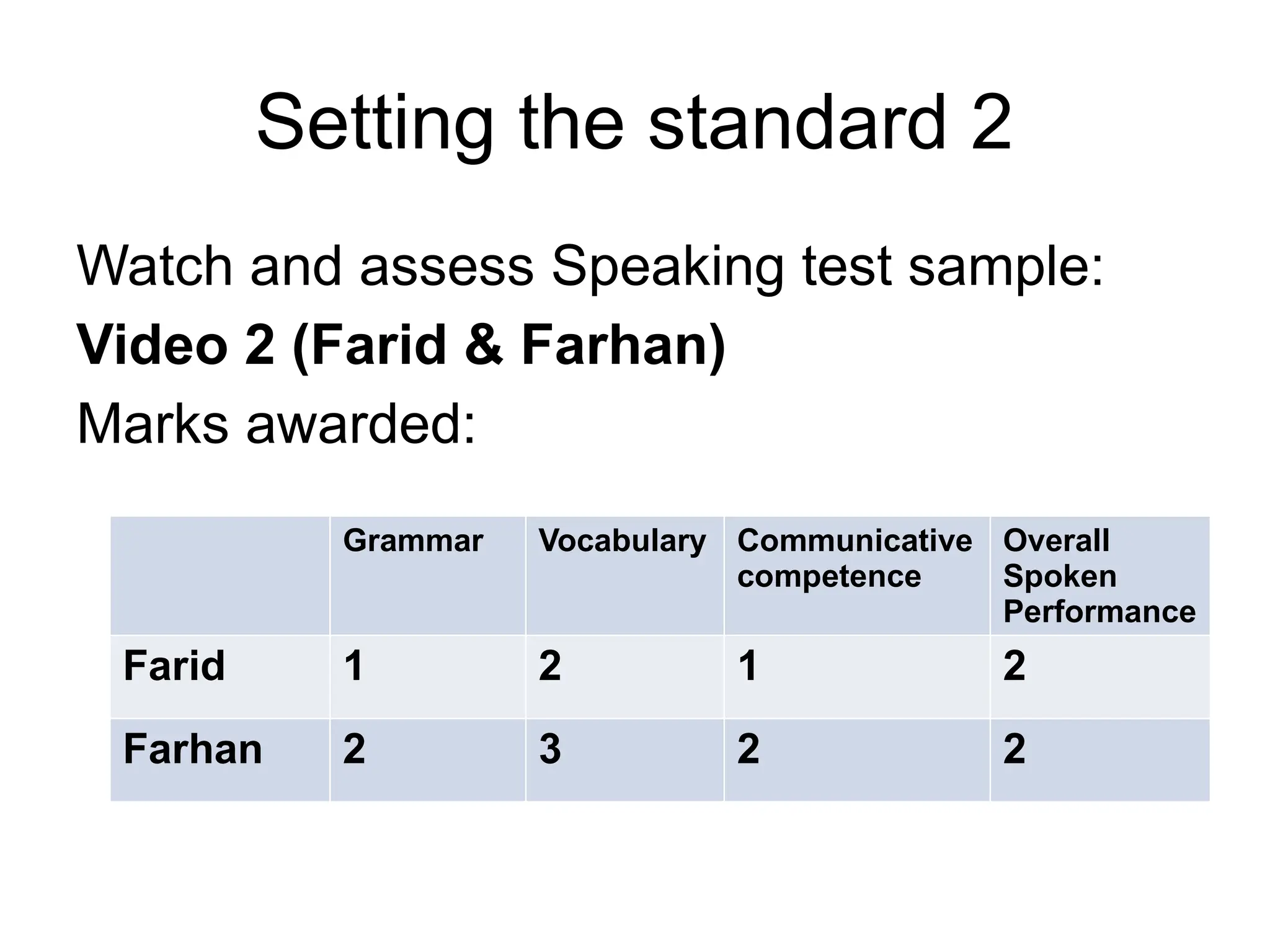 Setting the standard 2
Watch and assess Speaking test sample:
Video 2 (Farid & Farhan)
Marks awarded:
Grammar Vocabulary Communicative
competence
Overall
Spoken
Performance
Farid 1 2 1 2
Farhan 2 3 2 2
 