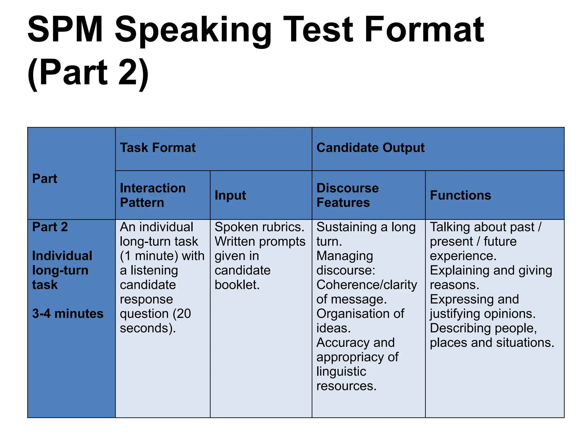 Part
Task Format Candidate Output
Interaction
Pattern
Input
Discourse
Features
Functions
Part 2
Individual
long-turn
task
3-4 minutes
An individual
long-turn task
(1 minute) with
a listening
candidate
response
question (20
seconds).
Spoken rubrics.
Written prompts
given in
candidate
booklet.
Sustaining a long
turn.
Managing
discourse:
Coherence/clarity
of message.
Organisation of
ideas.
Accuracy and
appropriacy of
linguistic
resources.
Talking about past /
present / future
experience.
Explaining and giving
reasons.
Expressing and
justifying opinions.
Describing people,
places and situations.
SPM Speaking Test Format
(Part 2)
 