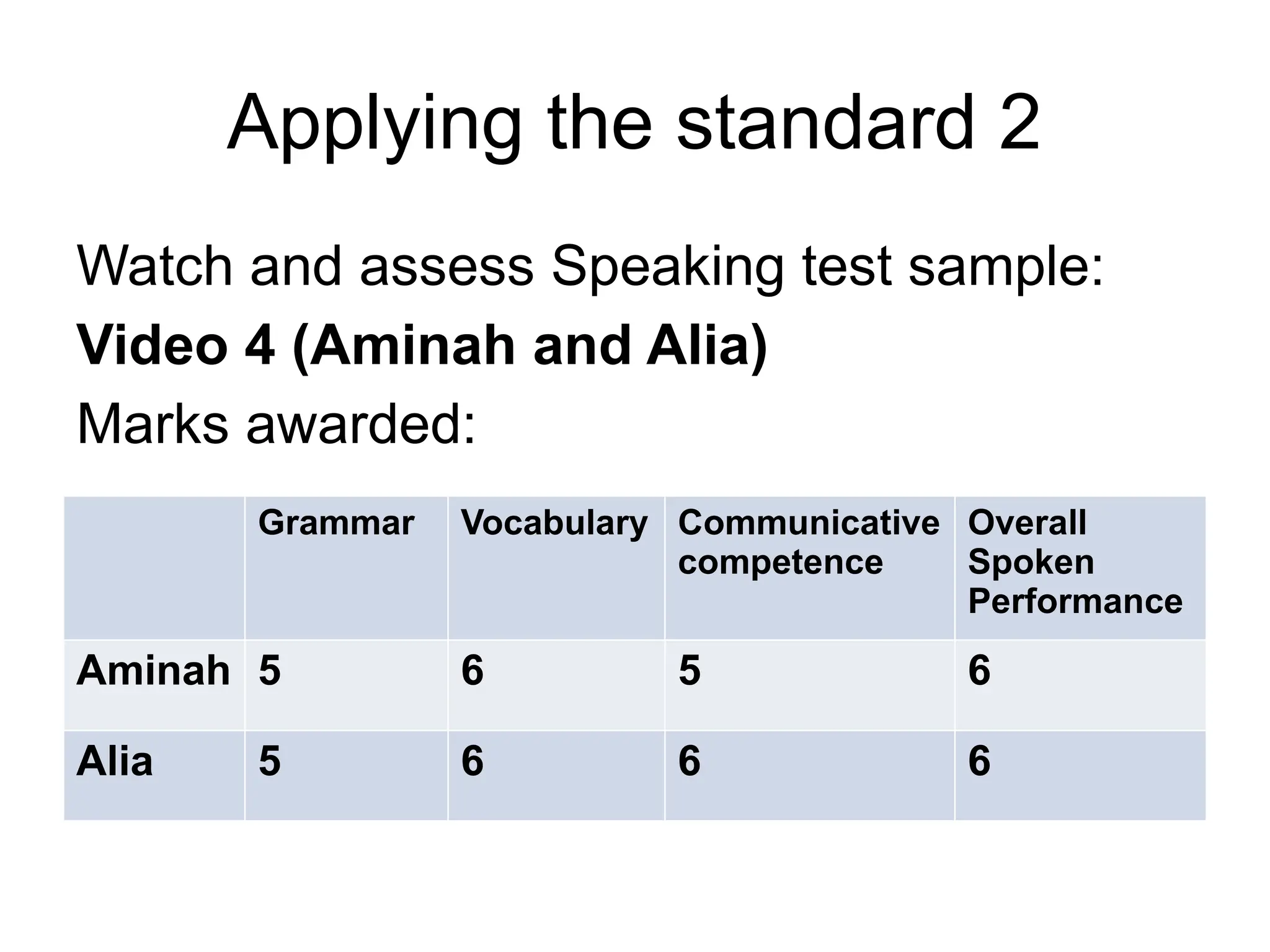Applying the standard 2
Watch and assess Speaking test sample:
Video 4 (Aminah and Alia)
Marks awarded:
Grammar Vocabulary Communicative
competence
Overall
Spoken
Performance
Aminah 5 6 5 6
Alia 5 6 6 6
 