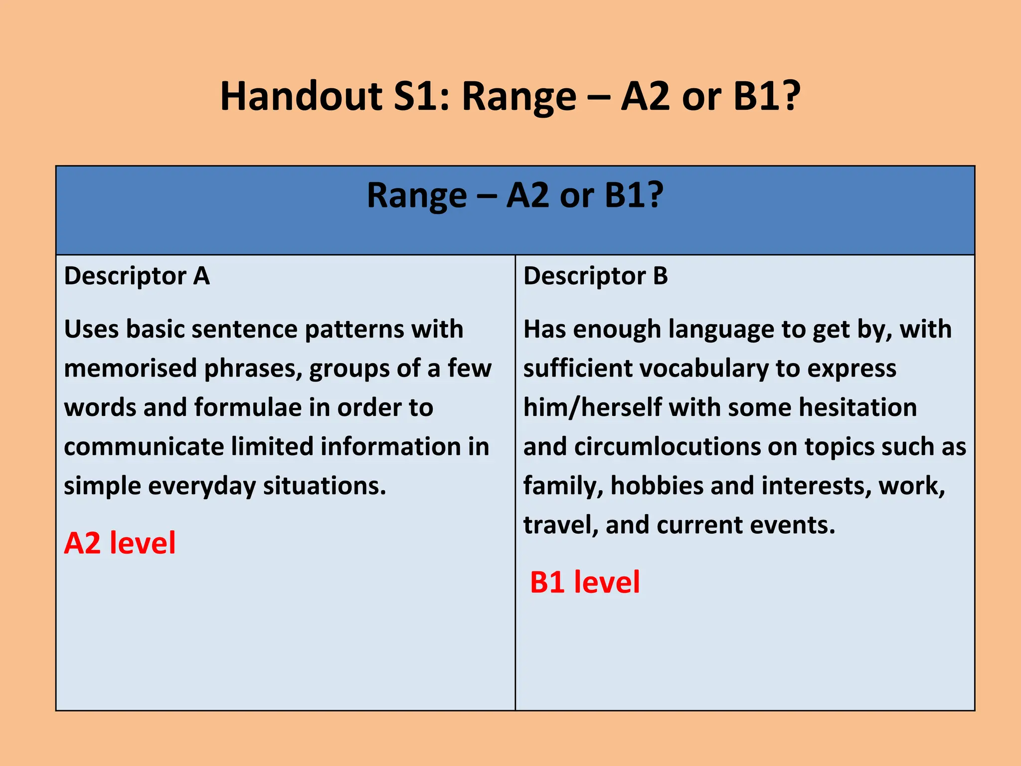 Handout S1: Range – A2 or B1?
Range – A2 or B1?
Descriptor A
Uses basic sentence patterns with
memorised phrases, groups of a few
words and formulae in order to
communicate limited information in
simple everyday situations.
A2 level
Descriptor B
Has enough language to get by, with
sufficient vocabulary to express
him/herself with some hesitation
and circumlocutions on topics such as
family, hobbies and interests, work,
travel, and current events.
B1 level
 