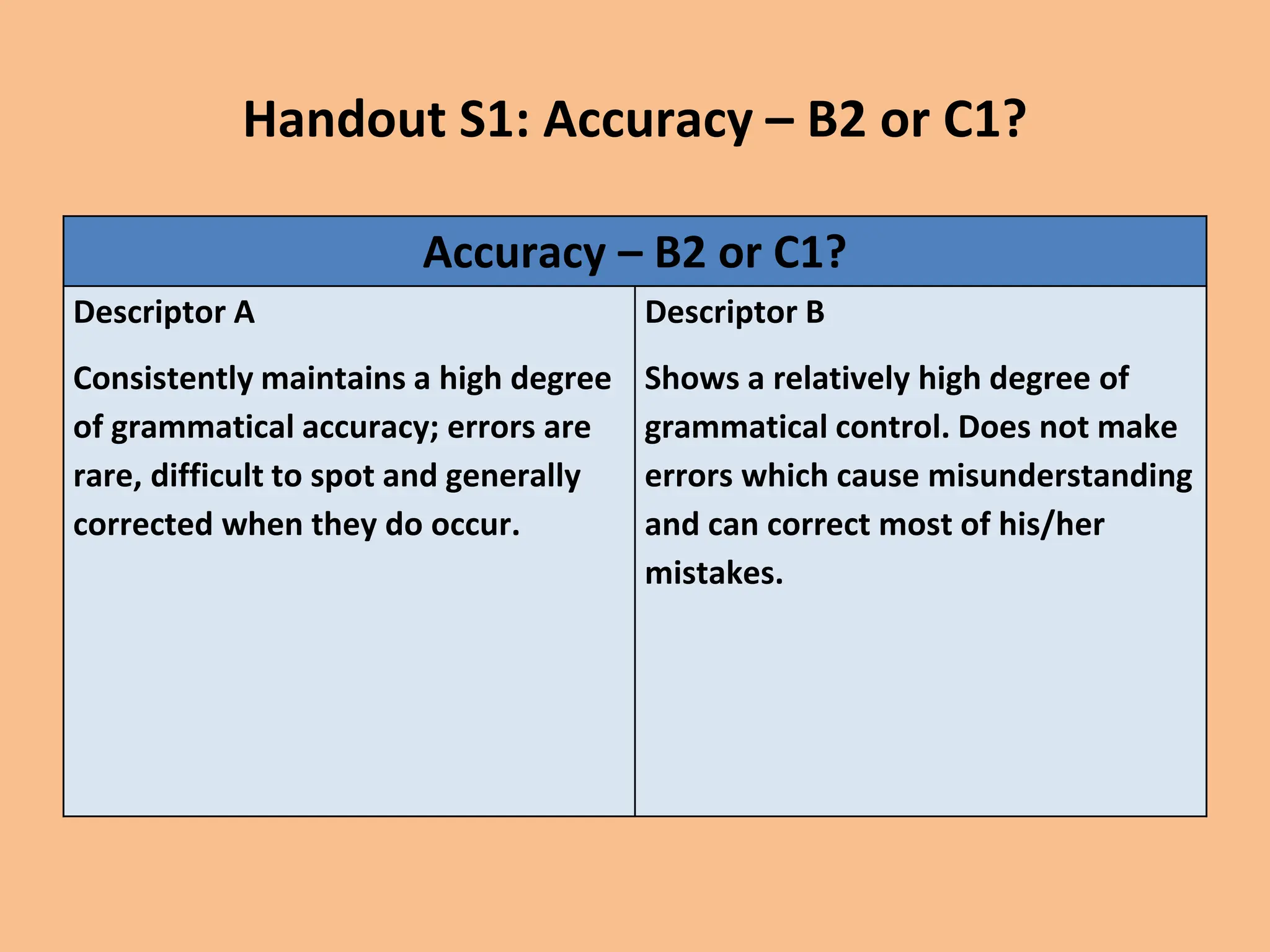 Handout S1: Accuracy – B2 or C1?
Accuracy – B2 or C1?
Descriptor A
Consistently maintains a high degree
of grammatical accuracy; errors are
rare, difficult to spot and generally
corrected when they do occur.
Descriptor B
Shows a relatively high degree of
grammatical control. Does not make
errors which cause misunderstanding
and can correct most of his/her
mistakes.
 