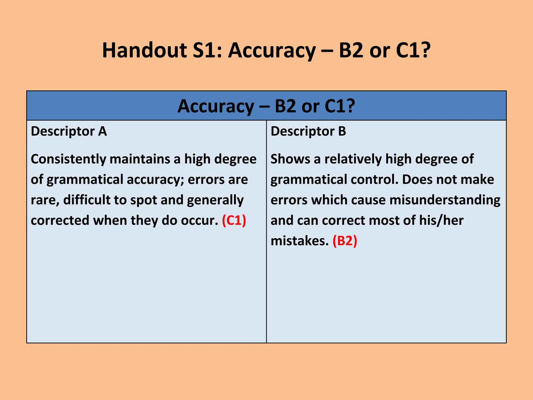 Handout S1: Accuracy – B2 or C1?
Accuracy – B2 or C1?
Descriptor A
Consistently maintains a high degree
of grammatical accuracy; errors are
rare, difficult to spot and generally
corrected when they do occur. (C1)
Descriptor B
Shows a relatively high degree of
grammatical control. Does not make
errors which cause misunderstanding
and can correct most of his/her
mistakes. (B2)
 