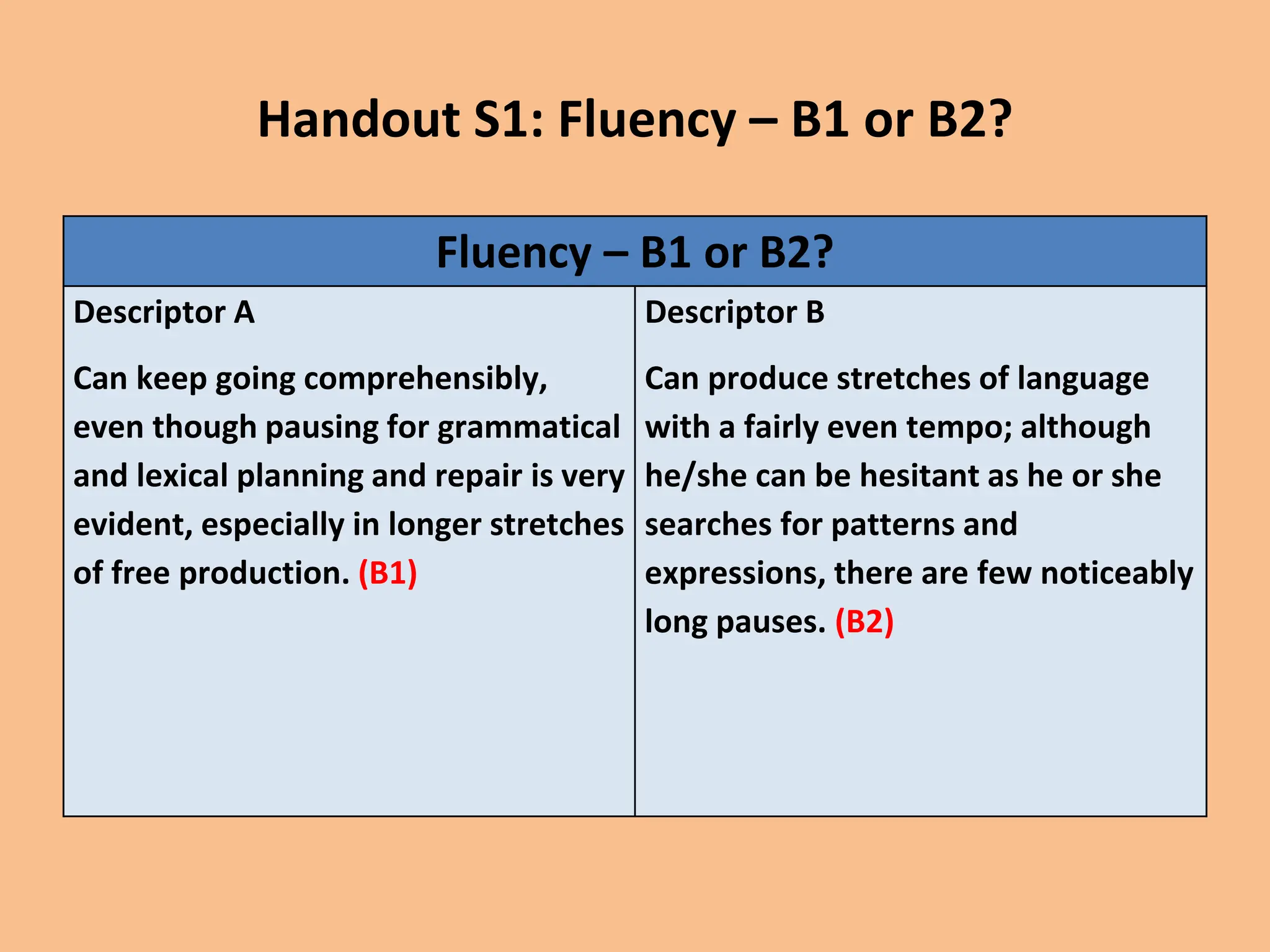 Handout S1: Fluency – B1 or B2?
Fluency – B1 or B2?
Descriptor A
Can keep going comprehensibly,
even though pausing for grammatical
and lexical planning and repair is very
evident, especially in longer stretches
of free production. (B1)
Descriptor B
Can produce stretches of language
with a fairly even tempo; although
he/she can be hesitant as he or she
searches for patterns and
expressions, there are few noticeably
long pauses. (B2)
 