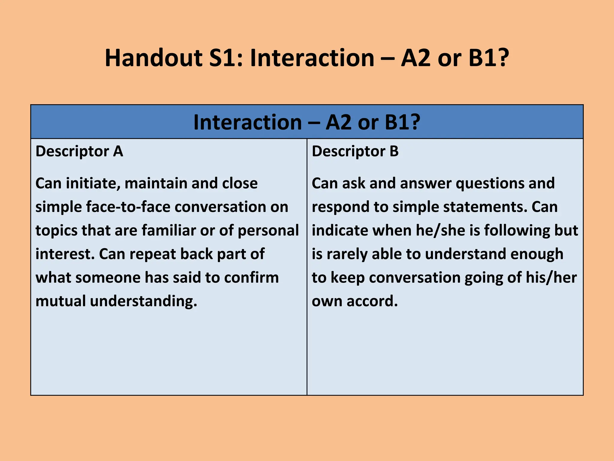 Handout S1: Interaction – A2 or B1?
Interaction – A2 or B1?
Descriptor A
Can initiate, maintain and close
simple face-to-face conversation on
topics that are familiar or of personal
interest. Can repeat back part of
what someone has said to confirm
mutual understanding.
Descriptor B
Can ask and answer questions and
respond to simple statements. Can
indicate when he/she is following but
is rarely able to understand enough
to keep conversation going of his/her
own accord.
 