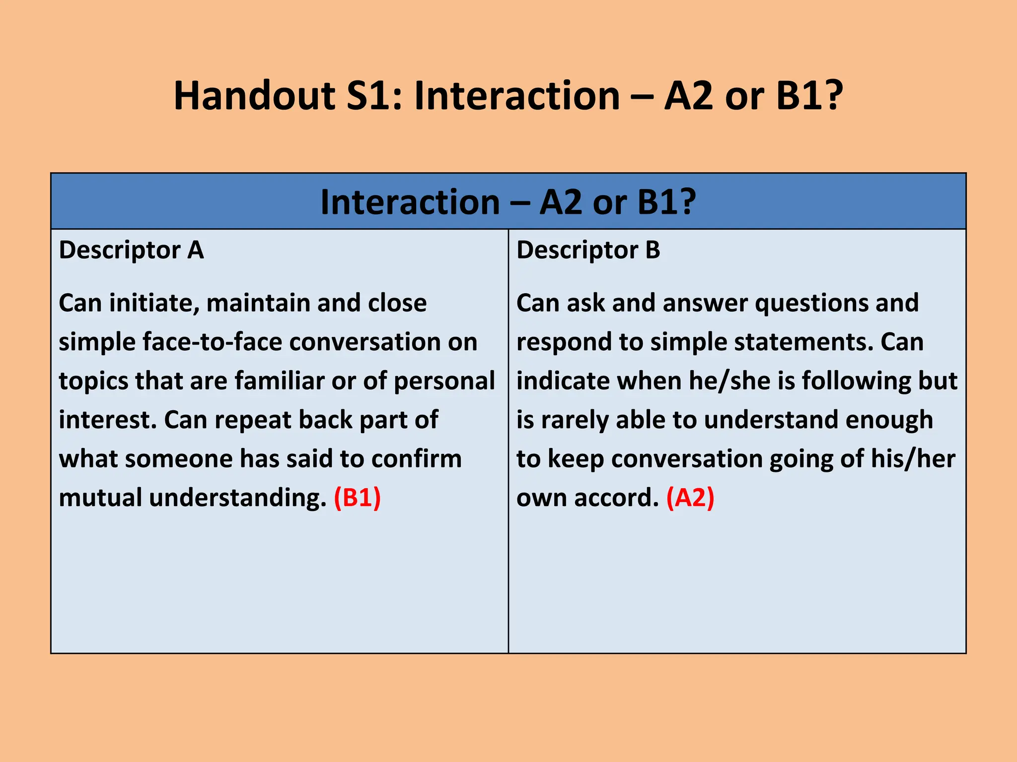 Handout S1: Interaction – A2 or B1?
Interaction – A2 or B1?
Descriptor A
Can initiate, maintain and close
simple face-to-face conversation on
topics that are familiar or of personal
interest. Can repeat back part of
what someone has said to confirm
mutual understanding. (B1)
Descriptor B
Can ask and answer questions and
respond to simple statements. Can
indicate when he/she is following but
is rarely able to understand enough
to keep conversation going of his/her
own accord. (A2)
 