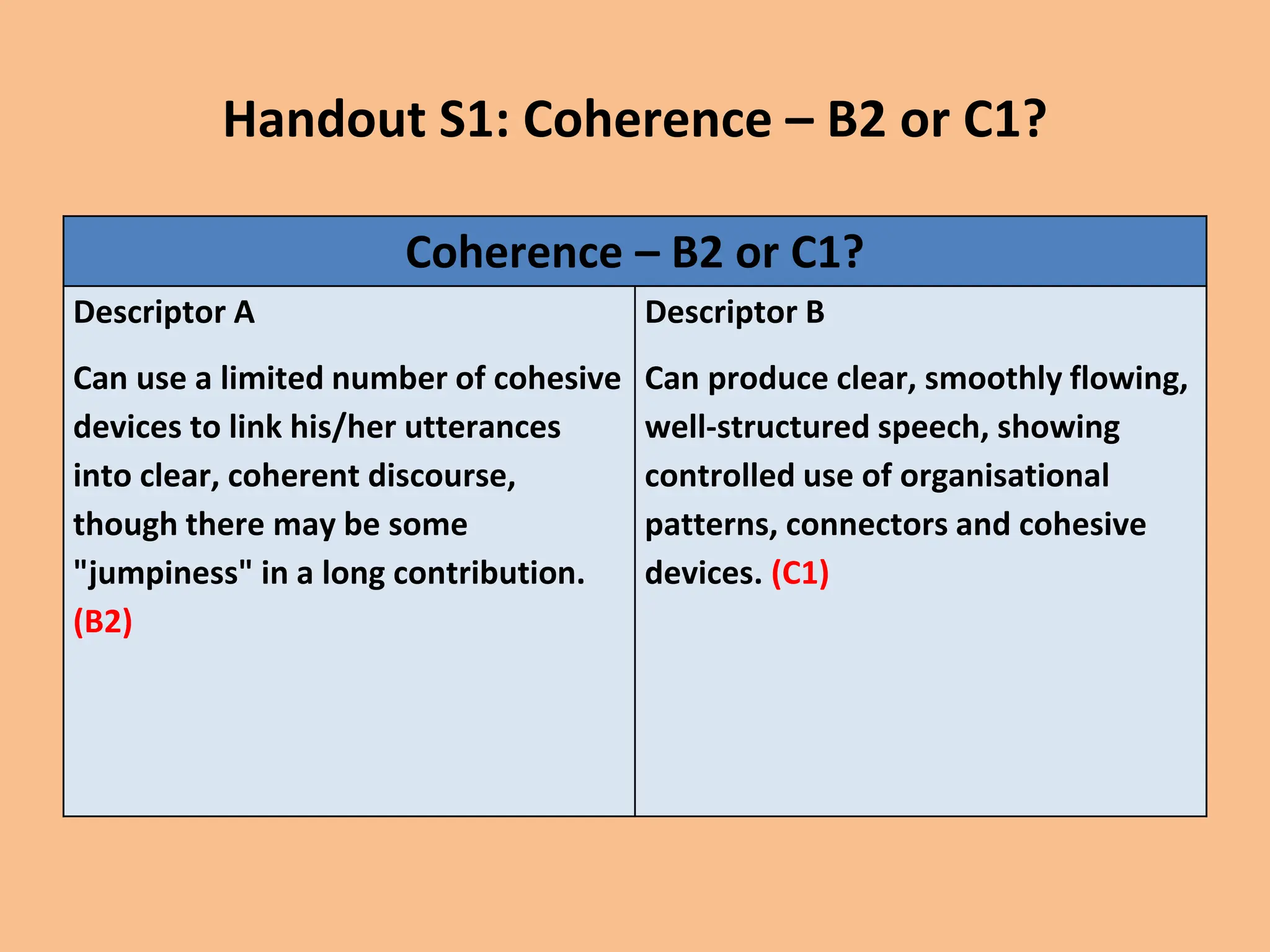 Handout S1: Coherence – B2 or C1?
Coherence – B2 or C1?
Descriptor A
Can use a limited number of cohesive
devices to link his/her utterances
into clear, coherent discourse,
though there may be some
"jumpiness" in a long contribution.
(B2)
Descriptor B
Can produce clear, smoothly flowing,
well-structured speech, showing
controlled use of organisational
patterns, connectors and cohesive
devices. (C1)
 