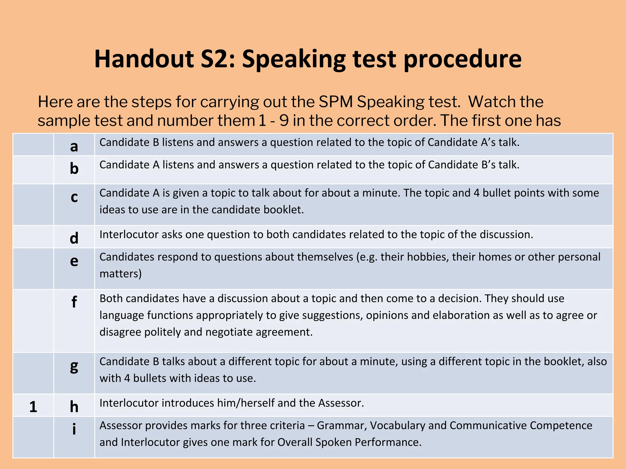 Handout S2: Speaking test procedure
Here are the steps for carrying out the SPM Speaking test. Watch the
sample test and number them 1 - 9 in the correct order. The first one has
been done for you.
a Candidate B listens and answers a question related to the topic of Candidate A’s talk.
b Candidate A listens and answers a question related to the topic of Candidate B’s talk.
c Candidate A is given a topic to talk about for about a minute. The topic and 4 bullet points with some
ideas to use are in the candidate booklet.
d Interlocutor asks one question to both candidates related to the topic of the discussion.
e Candidates respond to questions about themselves (e.g. their hobbies, their homes or other personal
matters)
f Both candidates have a discussion about a topic and then come to a decision. They should use
language functions appropriately to give suggestions, opinions and elaboration as well as to agree or
disagree politely and negotiate agreement.
g Candidate B talks about a different topic for about a minute, using a different topic in the booklet, also
with 4 bullets with ideas to use.
1 h Interlocutor introduces him/herself and the Assessor.
i Assessor provides marks for three criteria – Grammar, Vocabulary and Communicative Competence
and Interlocutor gives one mark for Overall Spoken Performance.
 