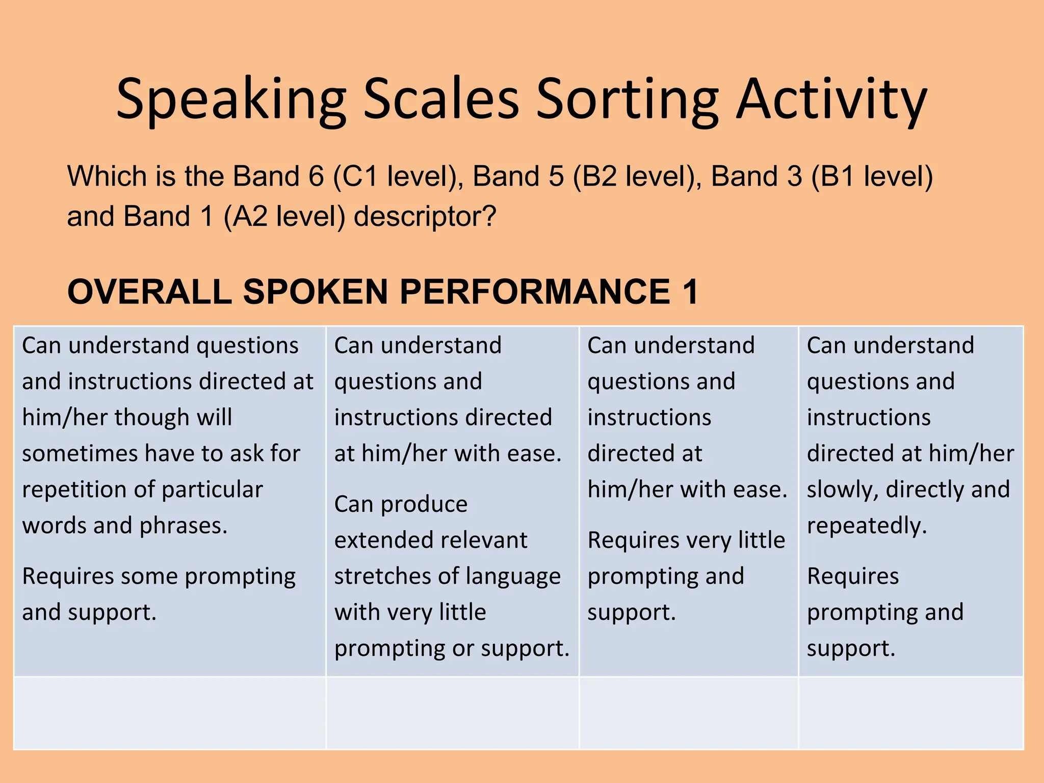 Speaking Scales Sorting Activity
Which is the Band 6 (C1 level), Band 5 (B2 level), Band 3 (B1 level)
and Band 1 (A2 level) descriptor?
OVERALL SPOKEN PERFORMANCE 1
Can understand questions
and instructions directed at
him/her though will
sometimes have to ask for
repetition of particular
words and phrases.
Requires some prompting
and support.
Can understand
questions and
instructions directed
at him/her with ease.
Can produce
extended relevant
stretches of language
with very little
prompting or support.
Can understand
questions and
instructions
directed at
him/her with ease.
Requires very little
prompting and
support.
Can understand
questions and
instructions
directed at him/her
slowly, directly and
repeatedly.
Requires
prompting and
support.
 