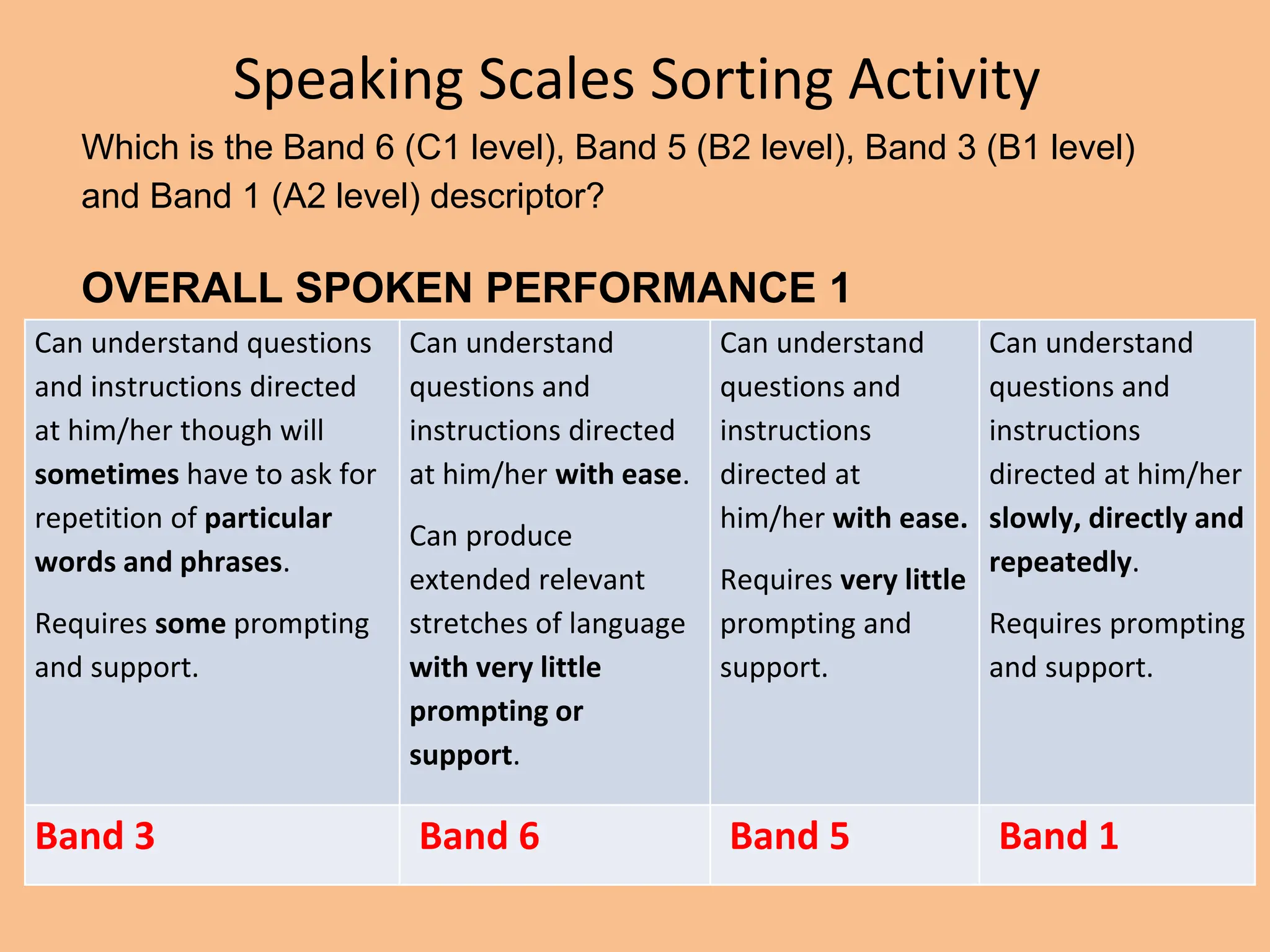 Speaking Scales Sorting Activity
Which is the Band 6 (C1 level), Band 5 (B2 level), Band 3 (B1 level)
and Band 1 (A2 level) descriptor?
OVERALL SPOKEN PERFORMANCE 1
Can understand questions
and instructions directed
at him/her though will
sometimes have to ask for
repetition of particular
words and phrases.
Requires some prompting
and support.
Can understand
questions and
instructions directed
at him/her with ease.
Can produce
extended relevant
stretches of language
with very little
prompting or
support.
Can understand
questions and
instructions
directed at
him/her with ease.
Requires very little
prompting and
support.
Can understand
questions and
instructions
directed at him/her
slowly, directly and
repeatedly.
Requires prompting
and support.
Band 3 Band 6 Band 5 Band 1
 