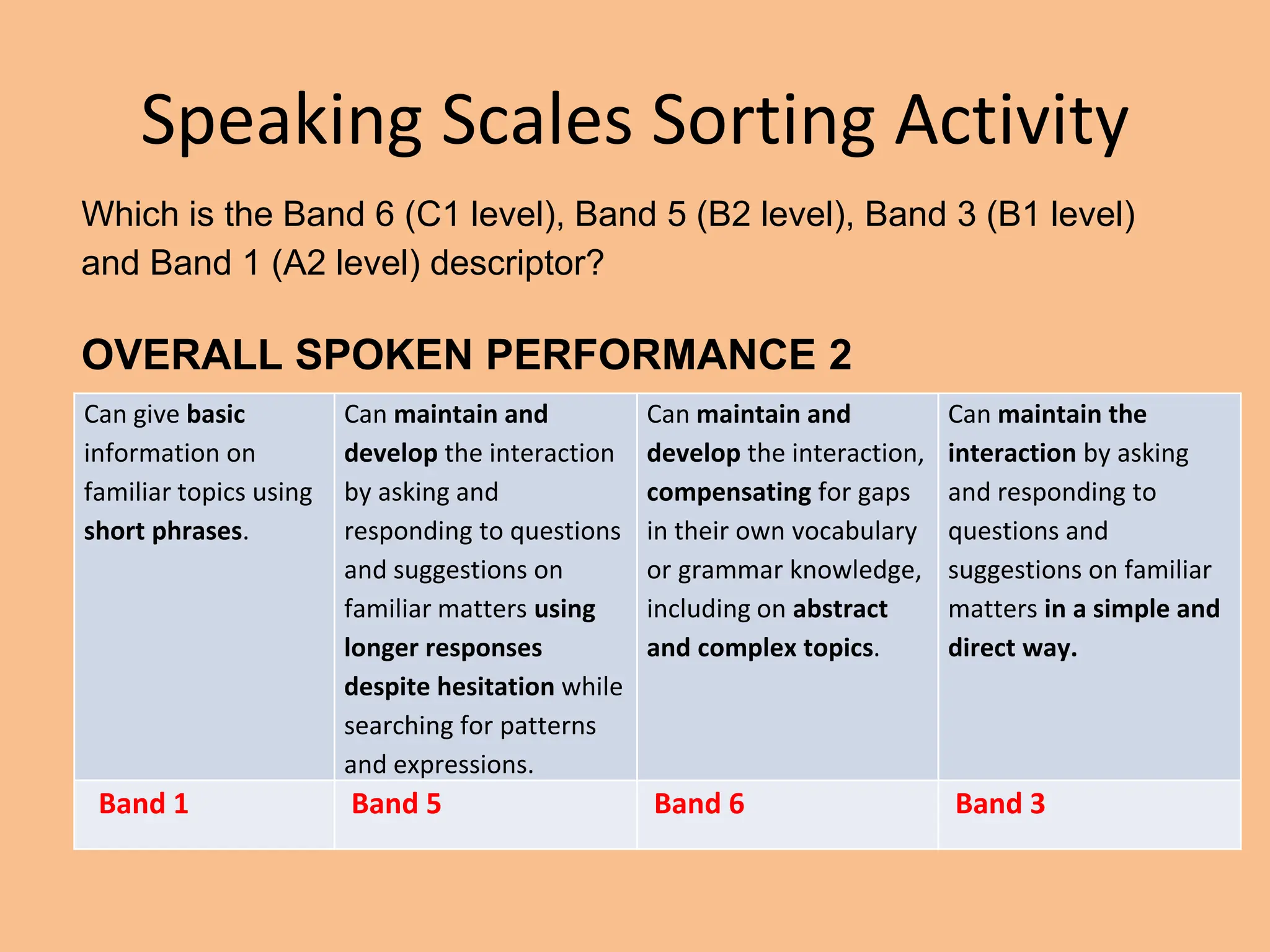 Speaking Scales Sorting Activity
Which is the Band 6 (C1 level), Band 5 (B2 level), Band 3 (B1 level)
and Band 1 (A2 level) descriptor?
OVERALL SPOKEN PERFORMANCE 2
Can give basic
information on
familiar topics using
short phrases.
Can maintain and
develop the interaction
by asking and
responding to questions
and suggestions on
familiar matters using
longer responses
despite hesitation while
searching for patterns
and expressions.
Can maintain and
develop the interaction,
compensating for gaps
in their own vocabulary
or grammar knowledge,
including on abstract
and complex topics.
Can maintain the
interaction by asking
and responding to
questions and
suggestions on familiar
matters in a simple and
direct way.
Band 1 Band 5 Band 6 Band 3
 