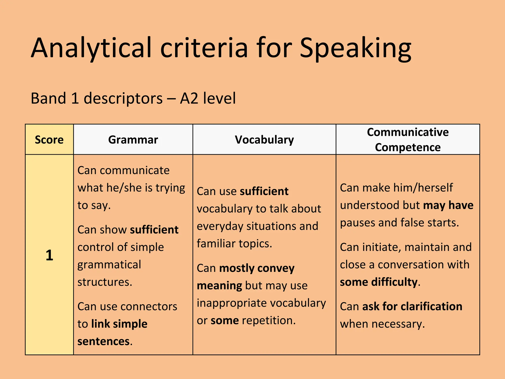 Analytical criteria for Speaking
Band 1 descriptors – A2 level
Score Grammar Vocabulary
Communicative
Competence
1
Can communicate
what he/she is trying
to say.
Can show sufficient
control of simple
grammatical
structures.
Can use connectors
to link simple
sentences.
Can use sufficient
vocabulary to talk about
everyday situations and
familiar topics.
Can mostly convey
meaning but may use
inappropriate vocabulary
or some repetition.
Can make him/herself
understood but may have
pauses and false starts.
Can initiate, maintain and
close a conversation with
some difficulty.
Can ask for clarification
when necessary.
 